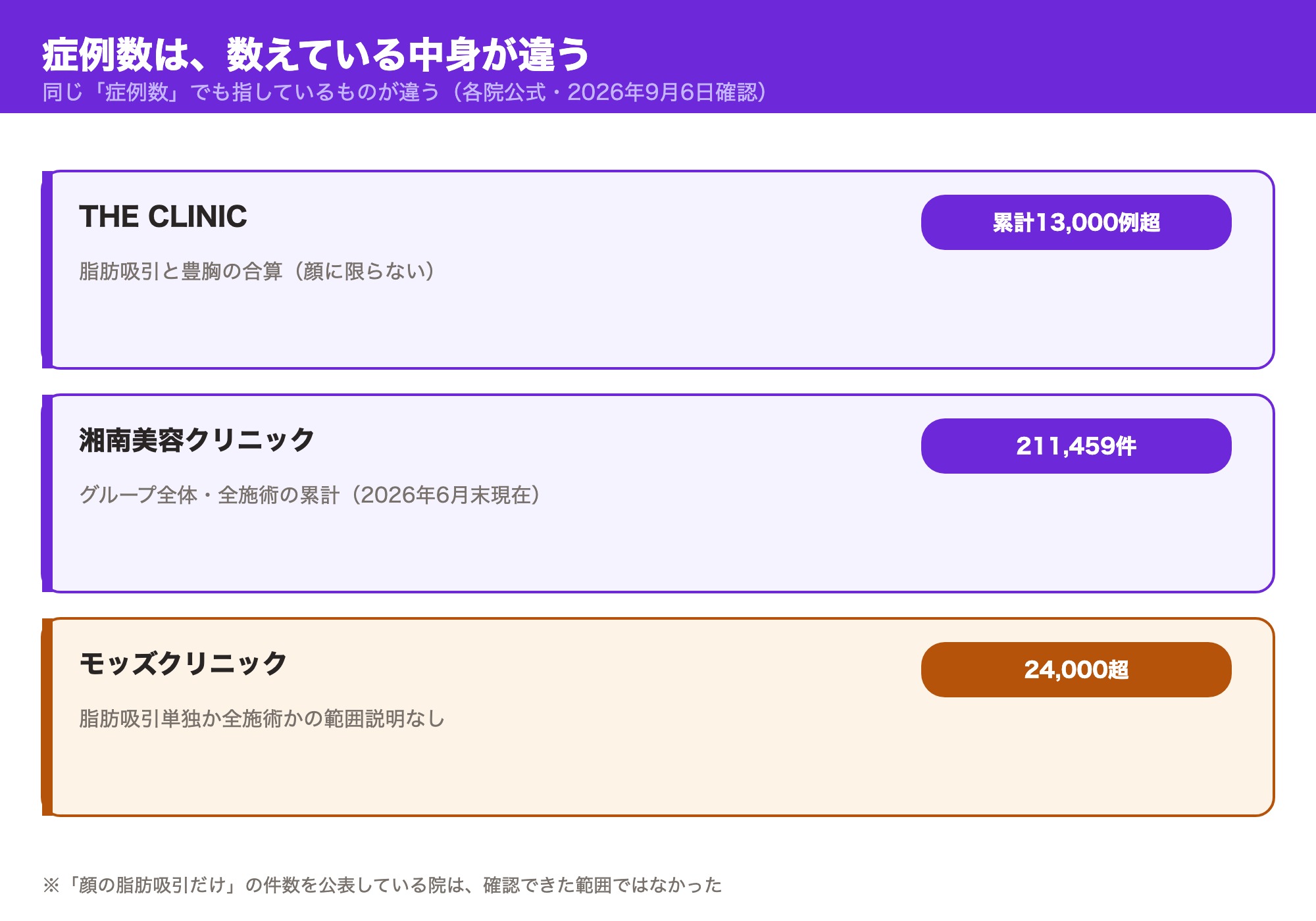 THE CLINICの累計13,000例超（脂肪吸引と豊胸の合算）、湘南美容クリニックの211,459件（グループ全体・全施術）、モッズクリニックの24,000超（範囲記載なし）を比較した図