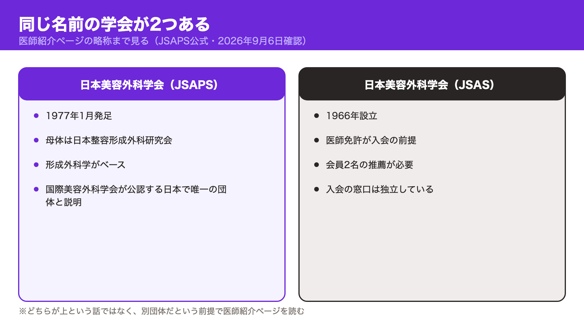 日本美容外科学会JSAPS（1977年発足・形成外科学がベース）とJSAS（1966年設立・医師免許と会員2名の推薦が必要）の違いを示した図