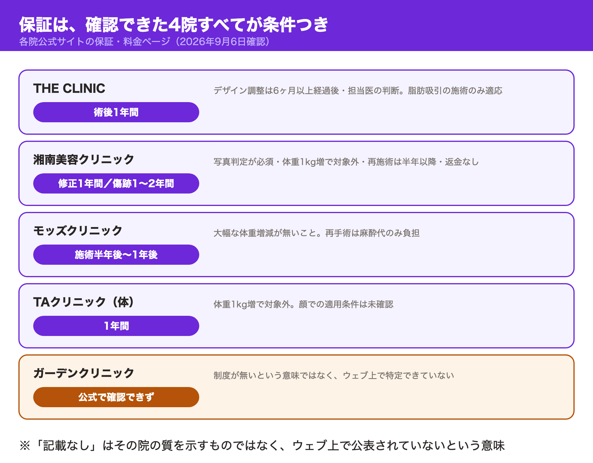 THE CLINIC・湘南美容クリニック・モッズクリニック・TAクリニック・ガーデンクリニックの保証期間と主な条件を並べた図