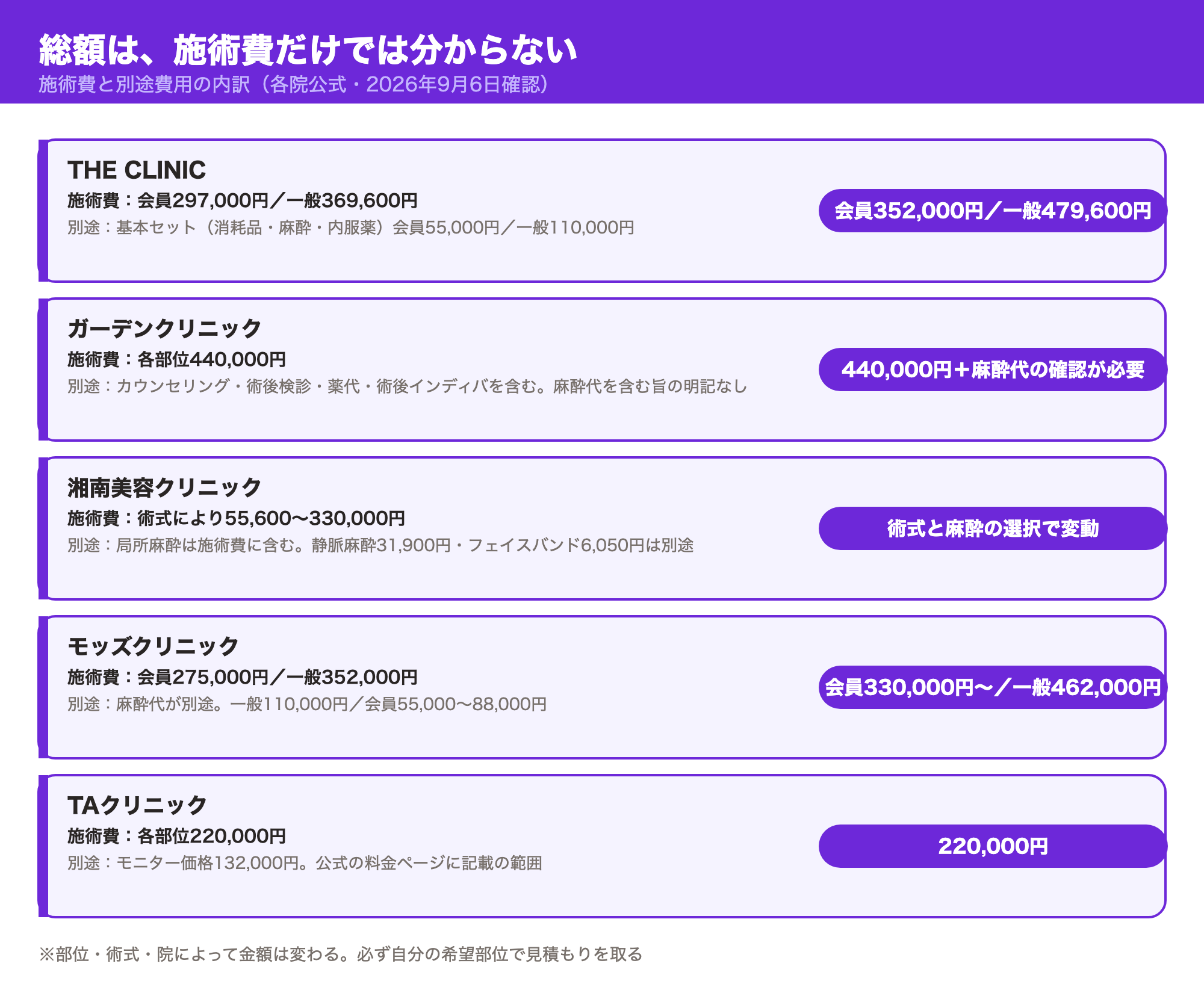 THE CLINIC・ガーデンクリニック・湘南美容クリニック・モッズクリニック・TAクリニックの施術費と別途費用の内訳を並べた図