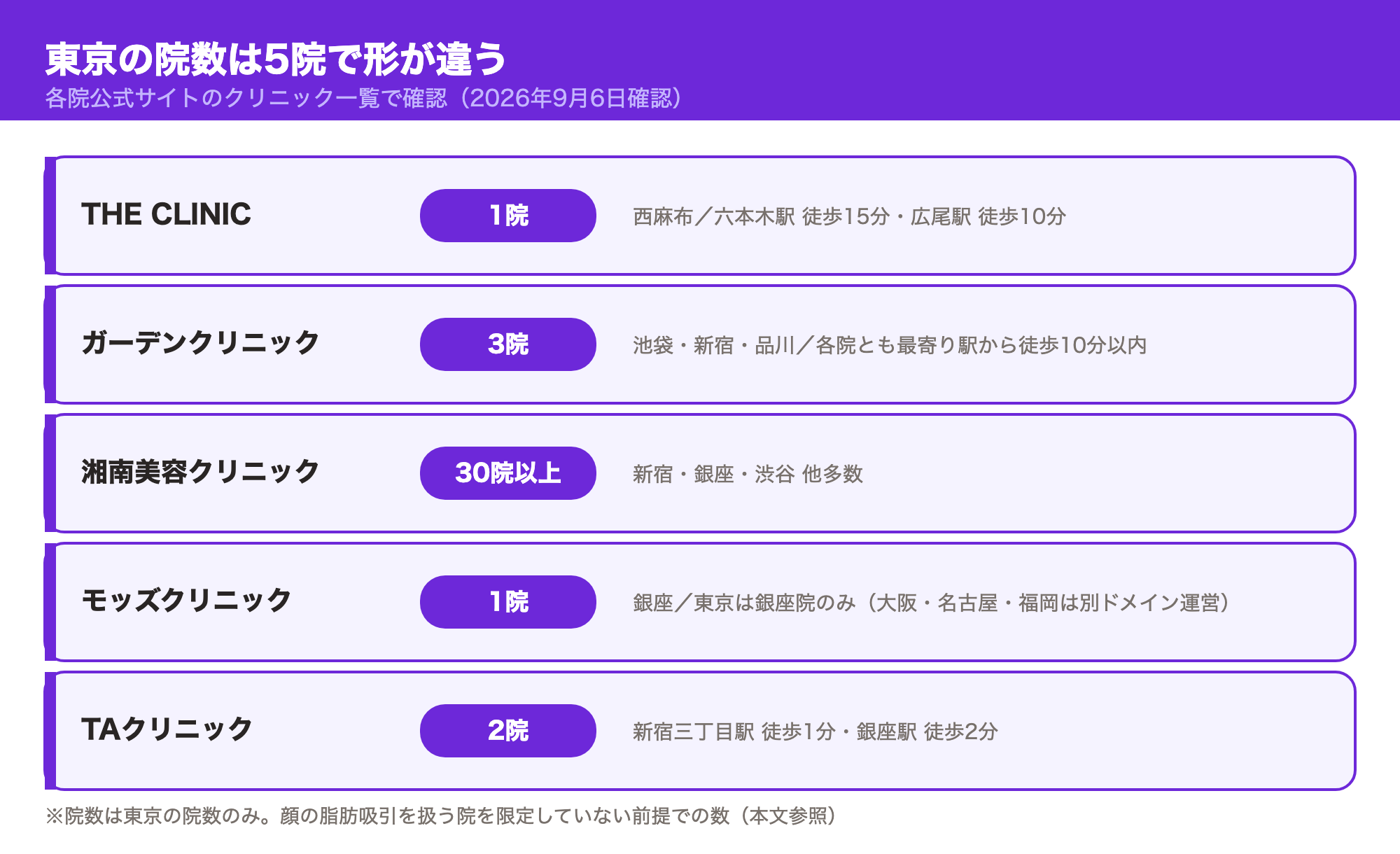 THE CLINIC・ガーデンクリニック・湘南美容クリニック・モッズクリニック・TAクリニックの東京の院数と最寄りをまとめた図
