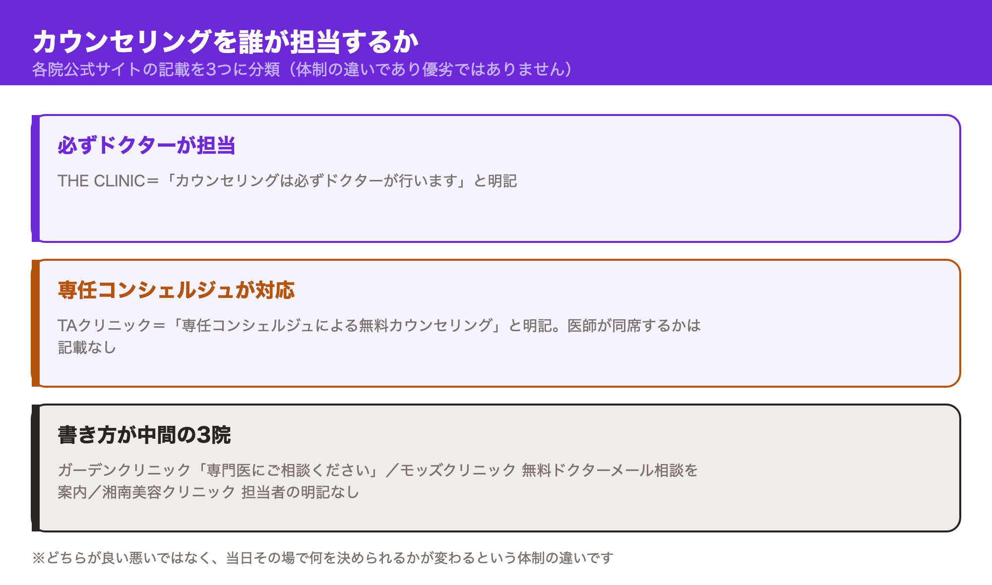 THE CLINICは必ずドクターが担当、TAクリニックは専任コンシェルジュが対応、残る3院は書き方が中間という3つの体制を示した図