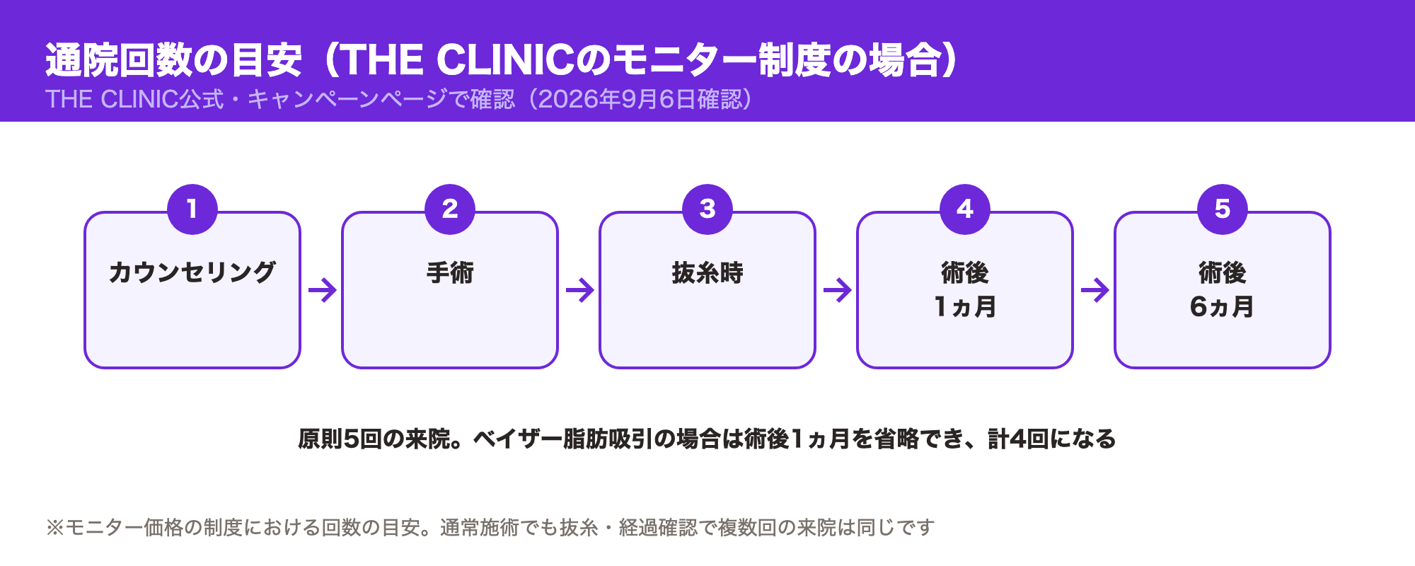 THE CLINICのモニター制度における通院回数の目安を示した図。カウンセリング・手術・抜糸時・術後1ヵ月・術後6ヵ月の5ステップ