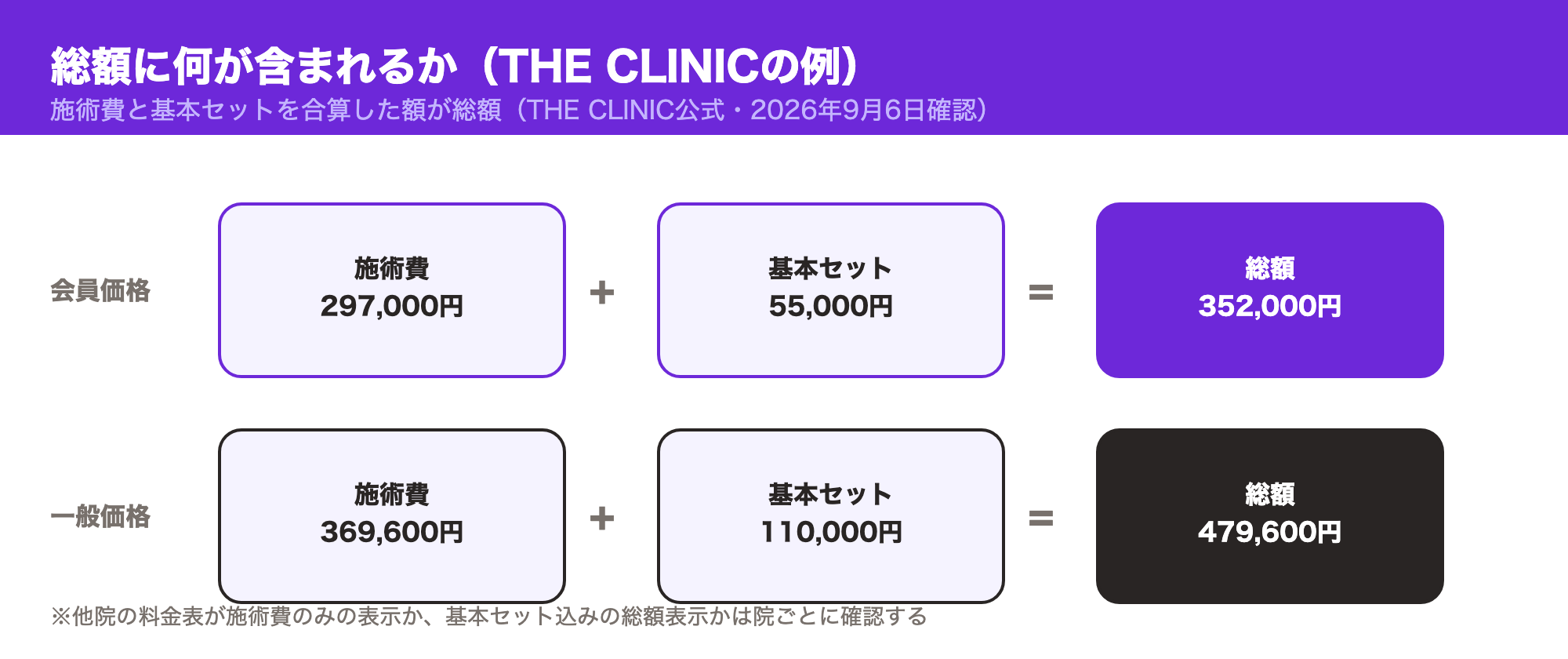 THE CLINICの総額の内訳図。会員価格は施術費297,000円＋基本セット55,000円＝総額352,000円、一般価格は施術費369,600円＋基本セット110,000円＝総額479,600円