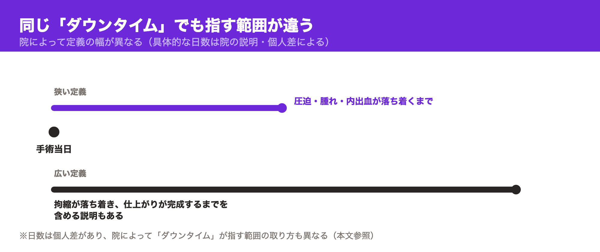 同じ「ダウンタイム」でも指す範囲が違うことを示す図。狭い定義は圧迫・腫れ・内出血が落ち着くまで、広い定義は拘縮が落ち着き仕上がりが完成するまでを含む
