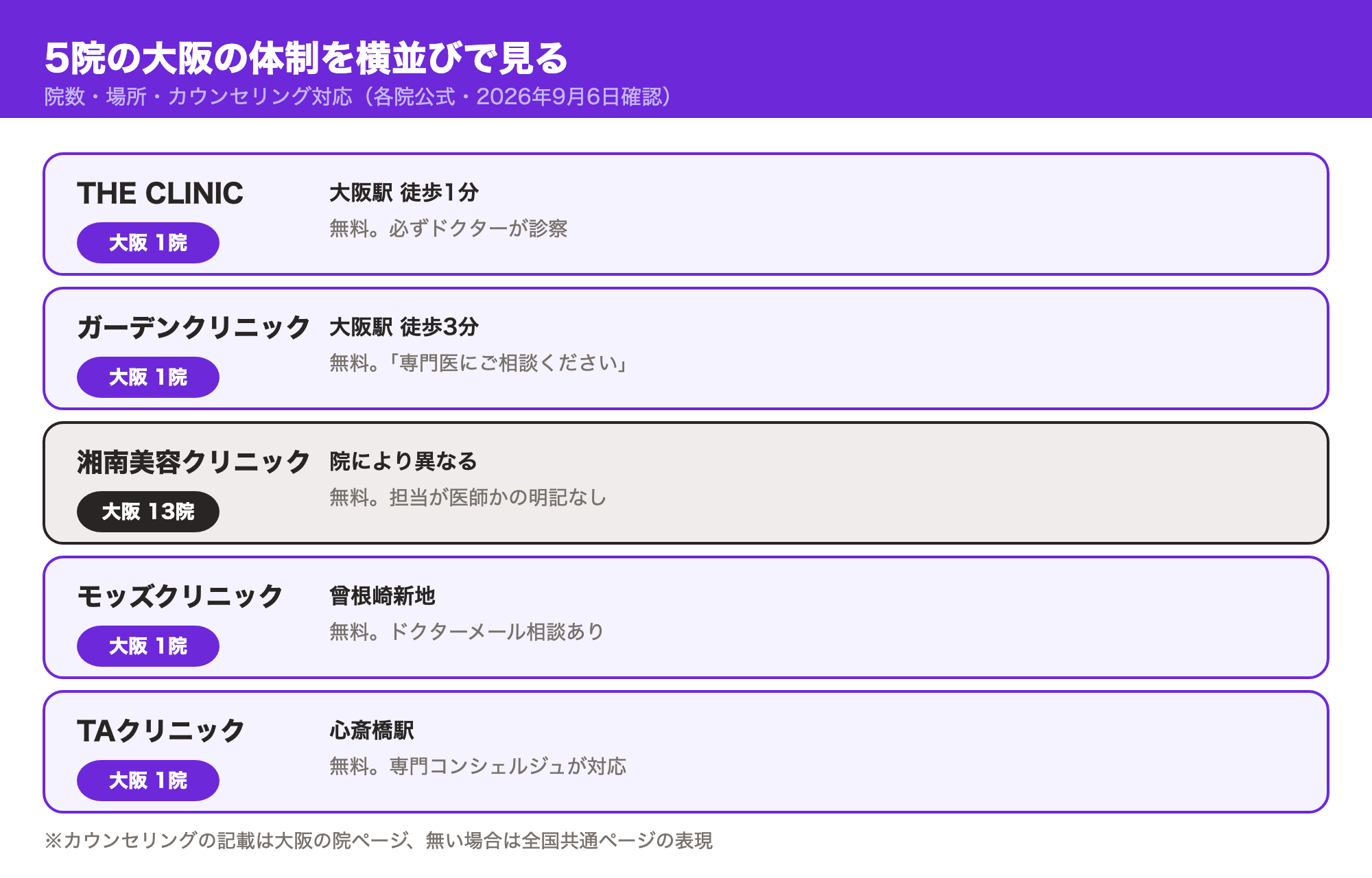 5院の大阪の体制比較：院数・最寄り・カウンセリング対応（THE CLINIC・ガーデンクリニック・湘南美容クリニック・モッズクリニック・TAクリニック）