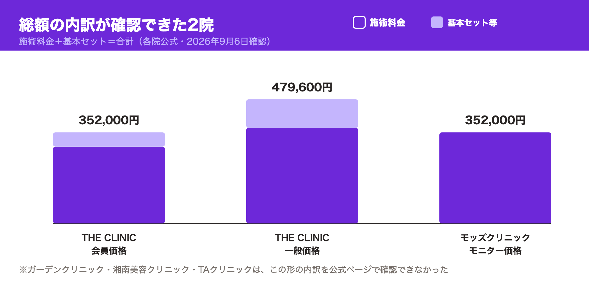 総額の内訳が確認できた2院：THE CLINICは会員352,000円・一般479,600円、モッズクリニックはモニター価格352,000円
