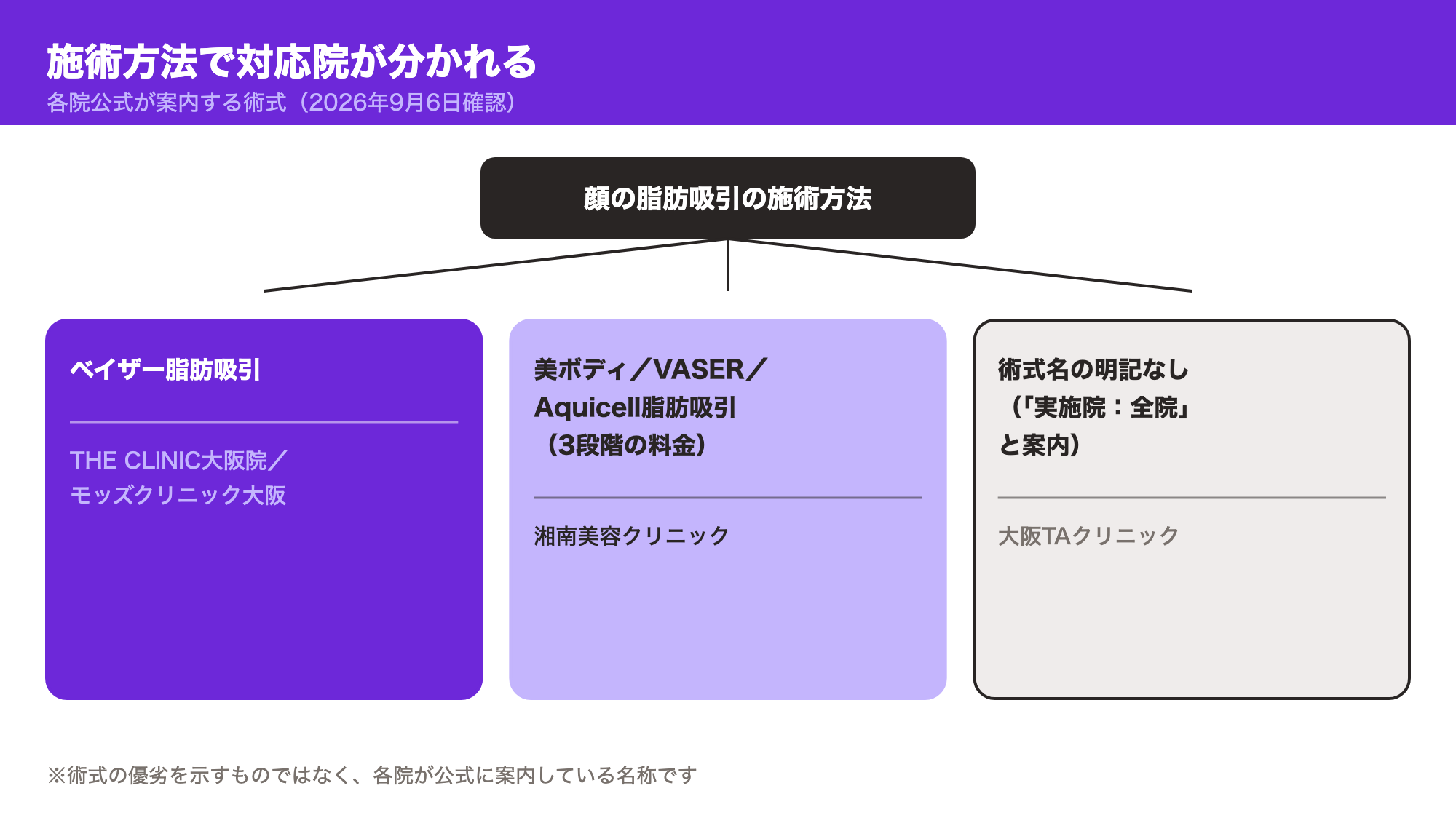 施術方法で分かれる対応院：ベイザー脂肪吸引はTHE CLINIC大阪院とモッズクリニック大阪、美ボディ／VASER／Aquicell脂肪吸引は湘南美容クリニック