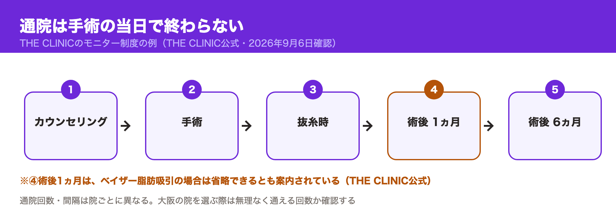 THE CLINICのモニター制度の通院の流れ：カウンセリング・手術・抜糸時・術後1ヵ月・術後6ヵ月の5回