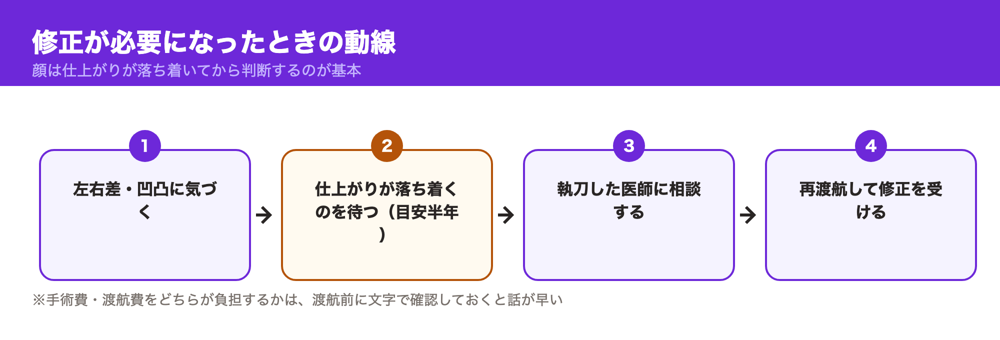 顔の脂肪吸引で修正が必要になったときの動線図