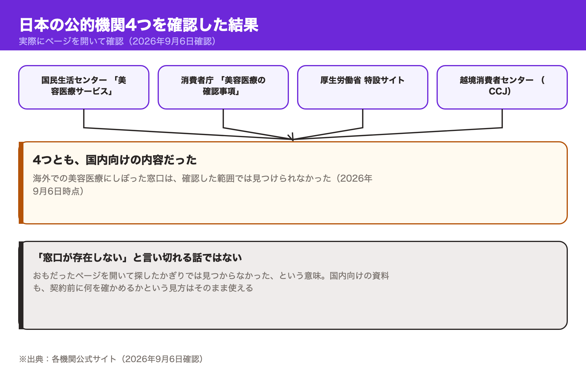 日本の公的機関4つで海外の美容医療への言及を確認した結果