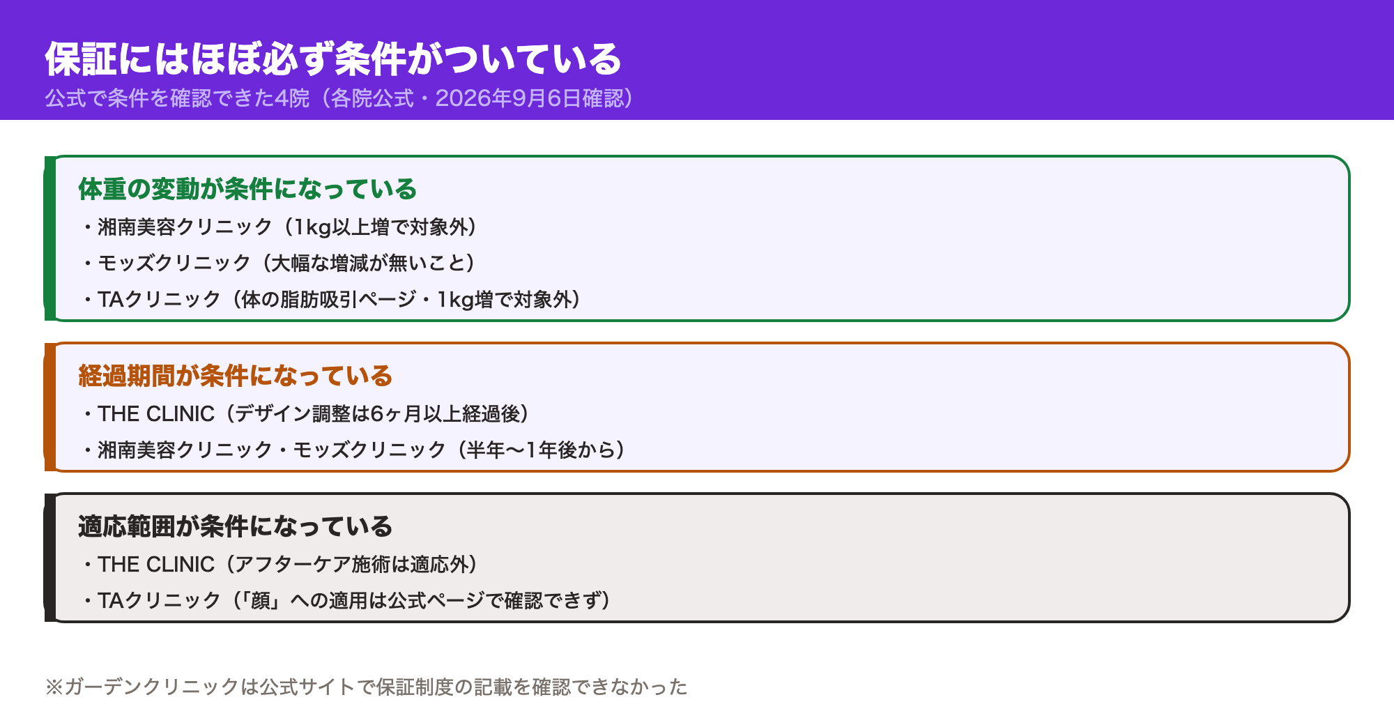 国内クリニック4院の脂肪吸引の保証に付いている条件の図解
