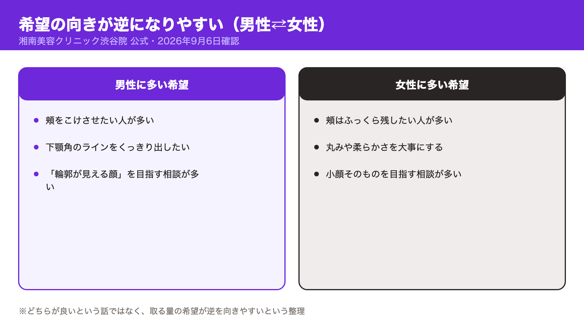男性は下顎角のラインをくっきり出したい・頬をこけさせたいという希望が多く、女性はふっくら残したい希望が多いという、取る量の向きが逆になりやすいことを示した図