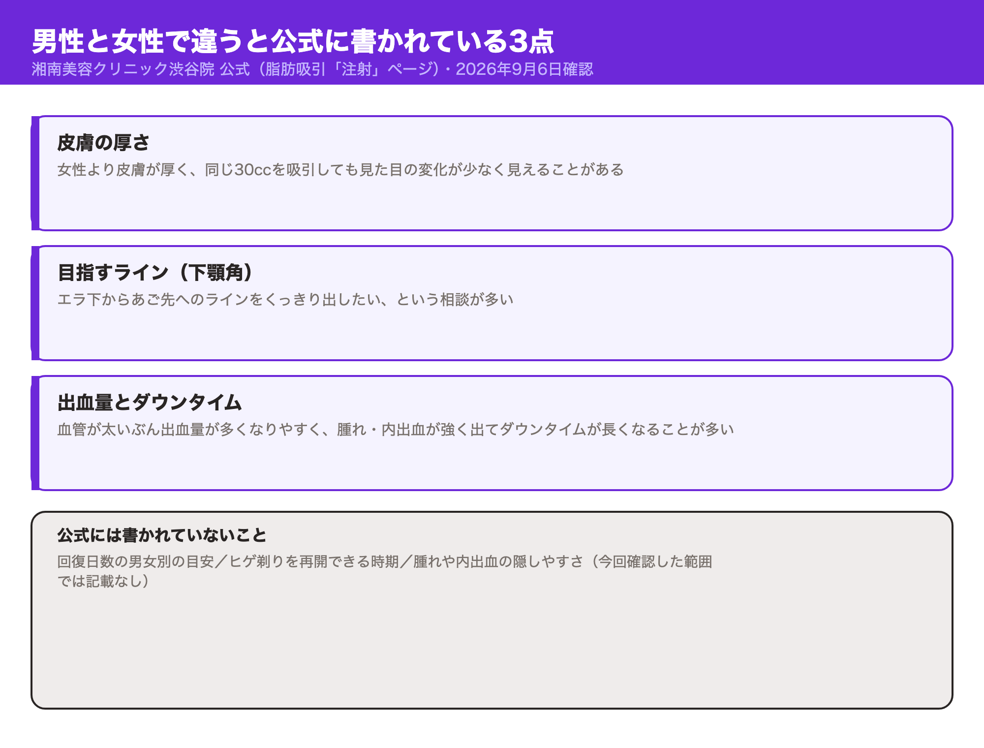 湘南美容クリニック渋谷院公式が明言する、皮膚の厚さ・目指すライン（下顎角）・出血量とダウンタイムという男女差3点と、公式に書かれていない項目を整理した図