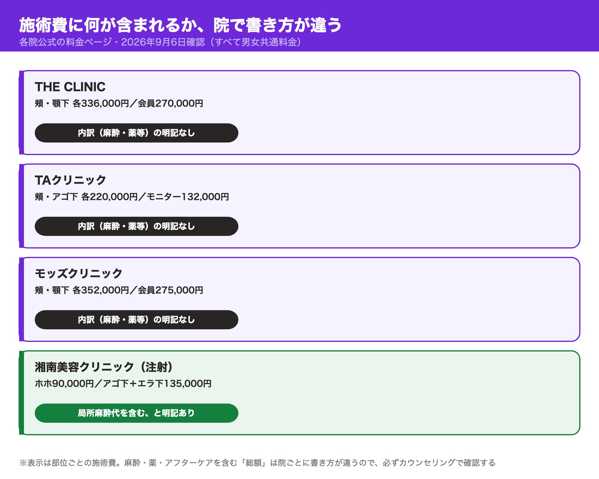THE CLINIC・TAクリニック・モッズクリニックは内訳の明記がなく、湘南美容クリニックの注射施術のみ局所麻酔代を含むと明記している、施術費に何が含まれるかの違いを示した図