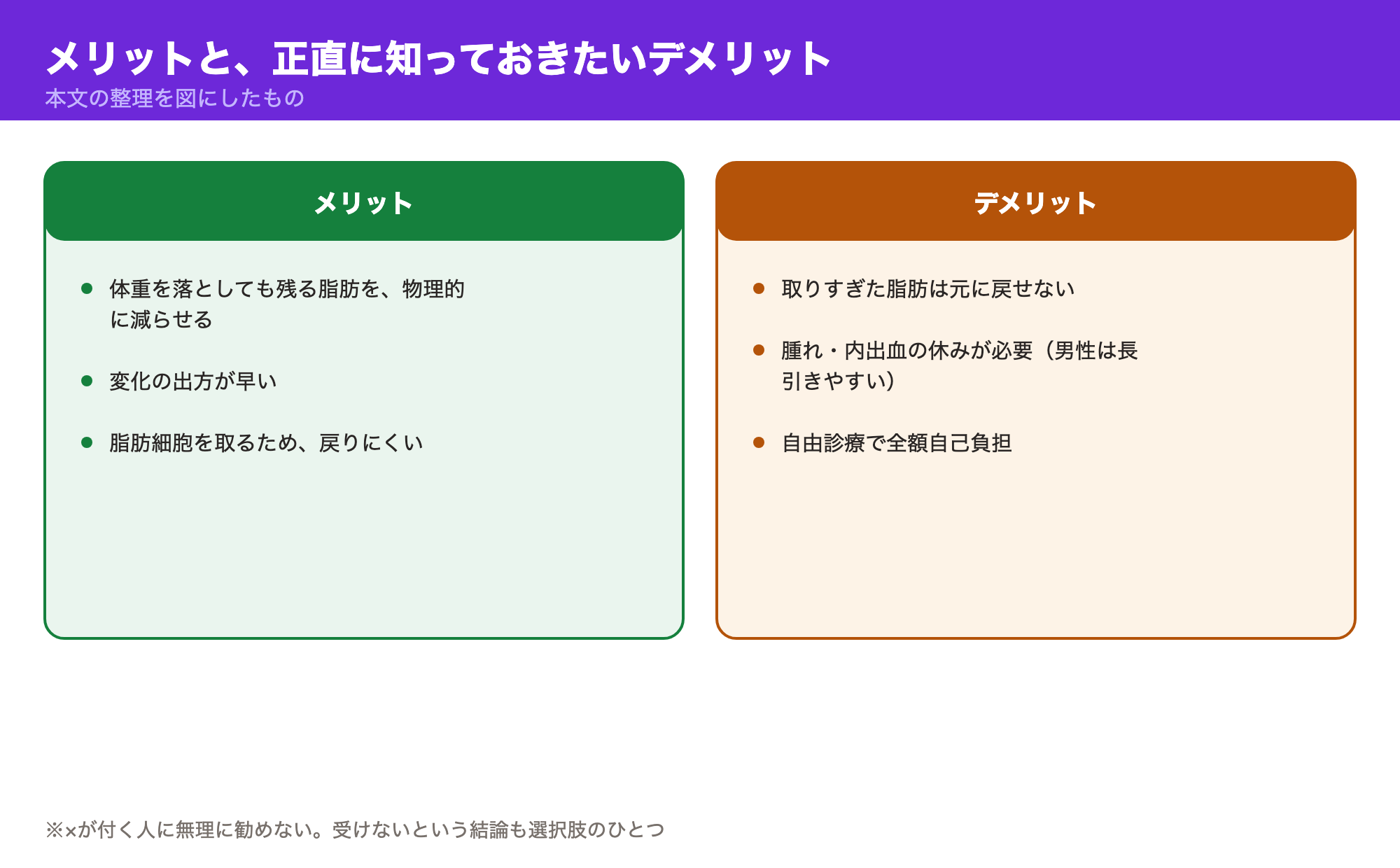 脂肪を物理的に減らせる・変化が早い・戻りにくいというメリットと、元に戻せない・休みが必要・全額自己負担というデメリットを並べた図