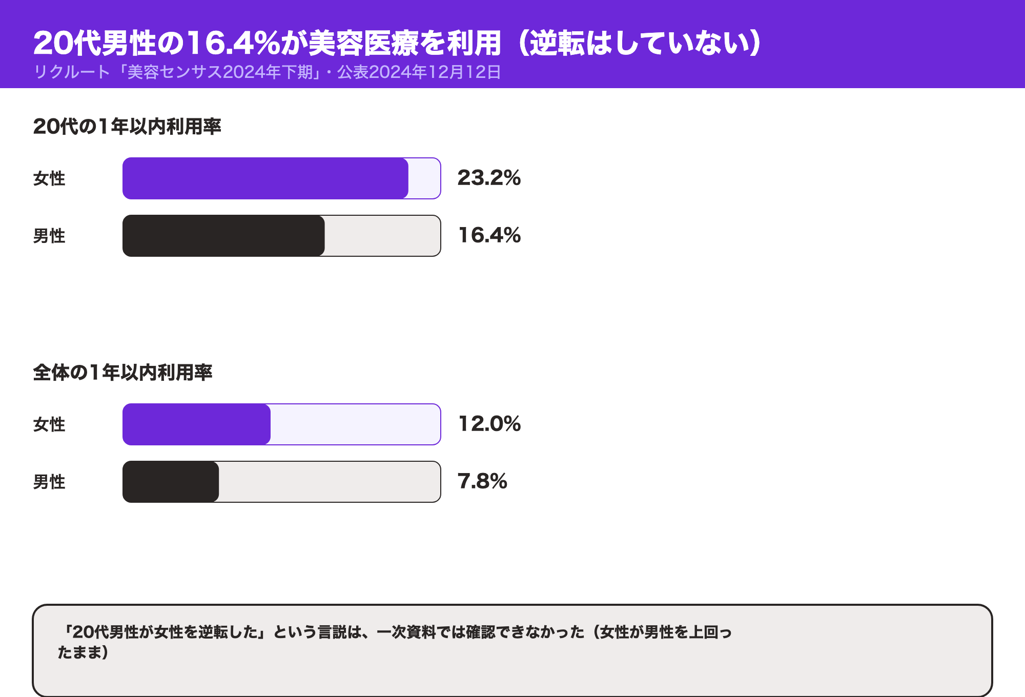 リクルート美容センサス2024年下期による、20代の1年以内美容医療利用率（女性23.2%・男性16.4%）と全体の利用率（女性12.0%・男性7.8%）を比較し、逆転していないことを示した図