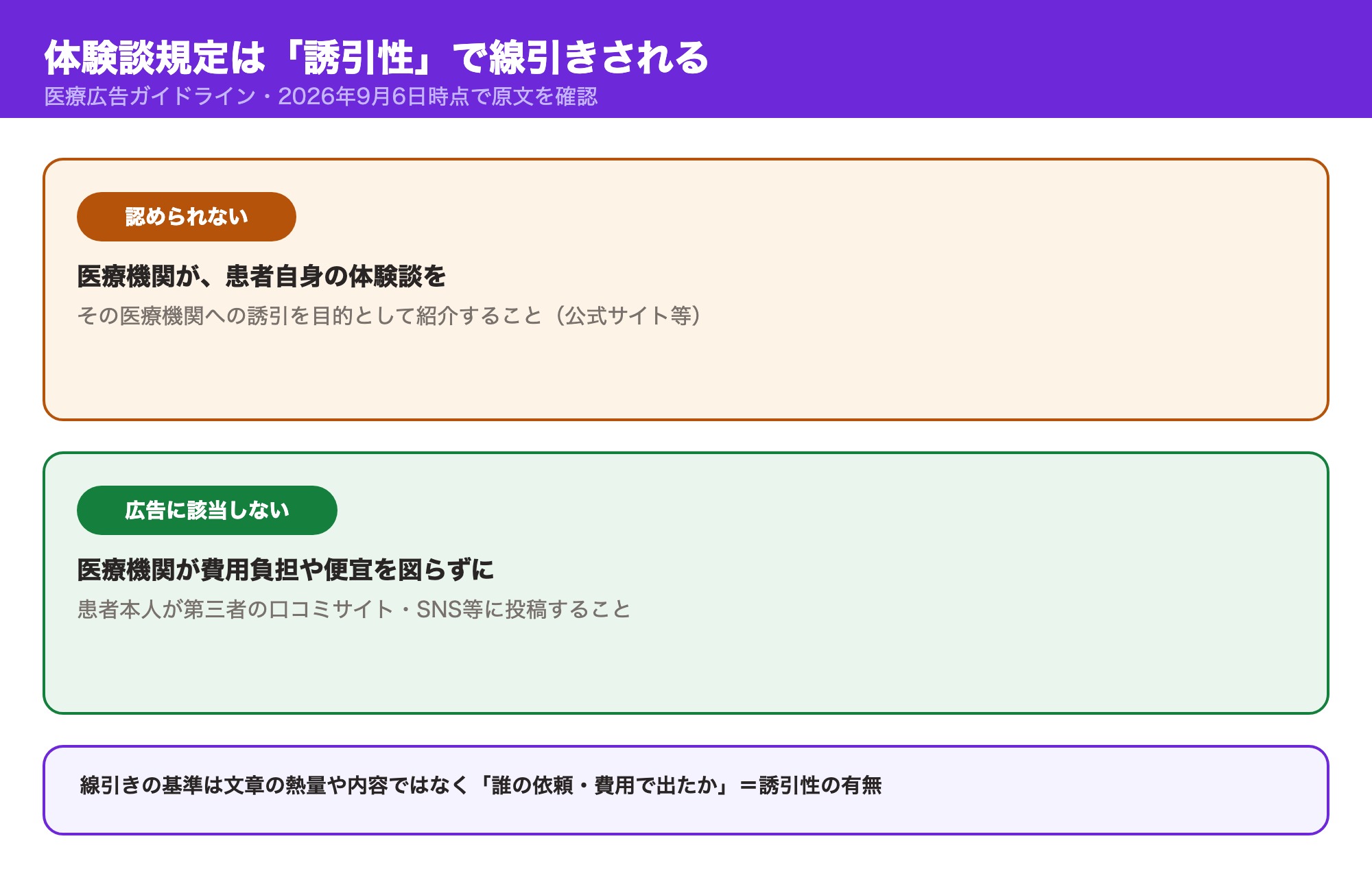 医療機関が誘引目的で患者の体験談を紹介することは認められない一方、医療機関が費用負担や便宜を図らずに患者本人が第三者の口コミサイトやSNSに投稿することは広告に該当しないという、体験談規定の誘引性による線引きを示した図