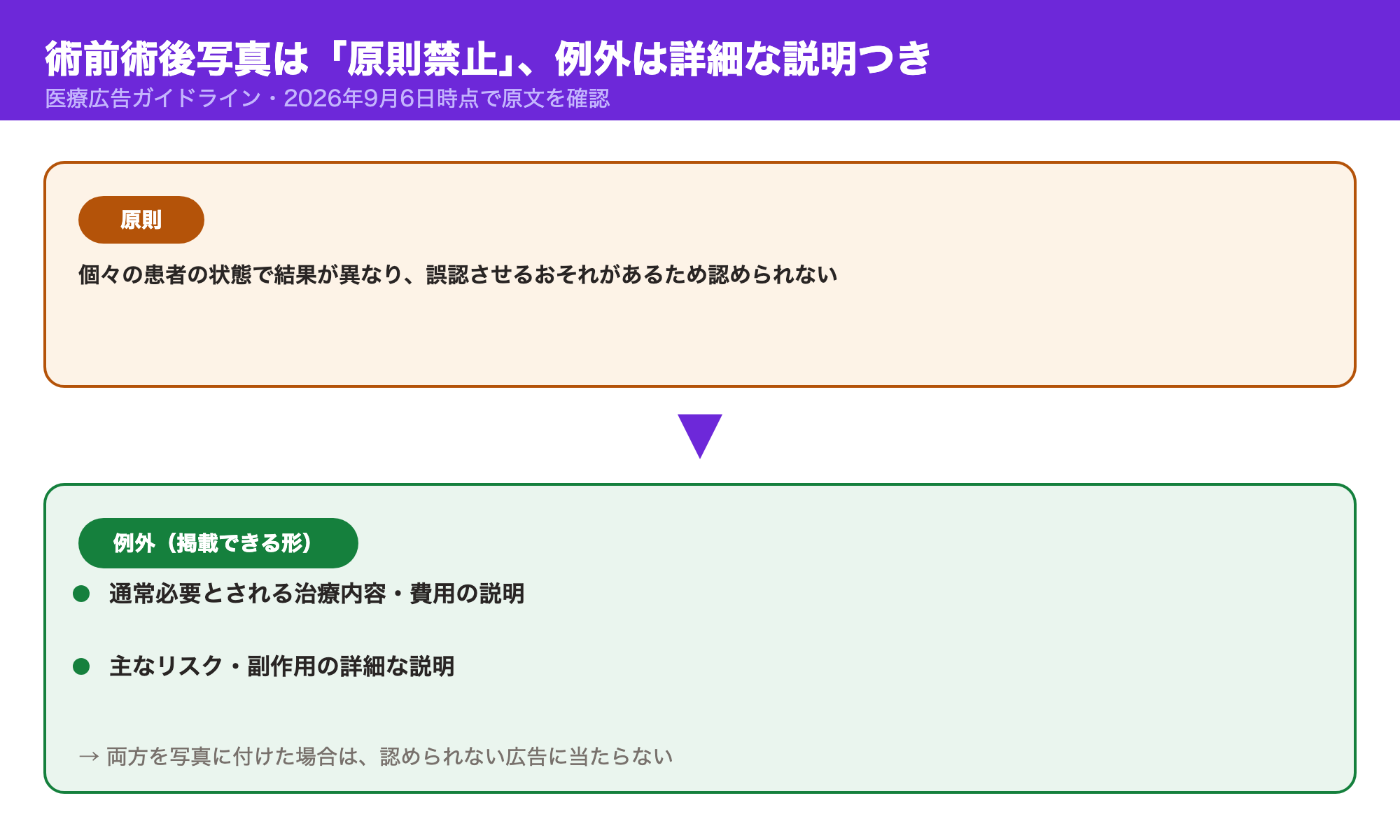 術前術後写真は個々の患者の状態で結果が異なり誤認させるおそれがあるため原則認められないが、治療内容・費用の説明と主なリスク・副作用の詳細な説明を付けた場合は例外として掲載できることを示した図