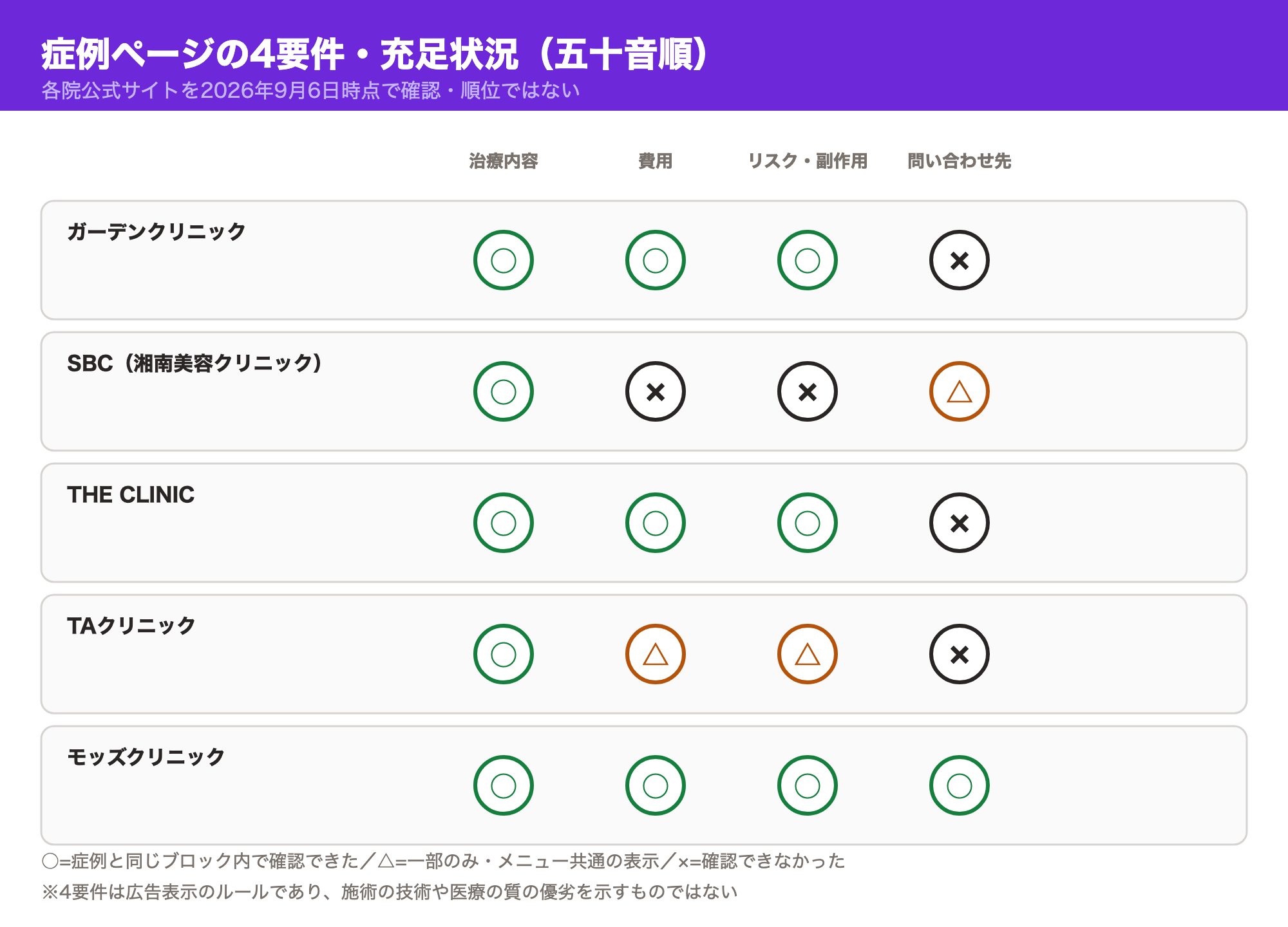 ガーデンクリニック・SBC（湘南美容クリニック）・THE CLINIC・TAクリニック・モッズクリニックの5院を五十音順に並べ、治療内容・費用・リスク副作用・問い合わせ先の4要件の充足状況を2026年9月6日時点で確認した結果を示した図（順位ではない）