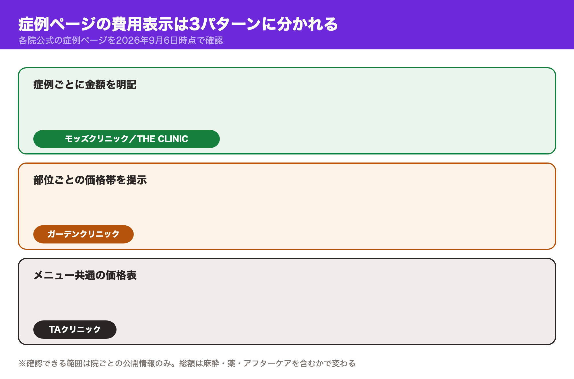 症例ページの費用表示が症例ごとに金額を明記する形（モッズクリニック・THE CLINIC）、部位ごとの価格帯を提示する形（ガーデンクリニック）、メニュー共通の価格表を掲げる形（TAクリニック）の3パターンに分かれることを示した図