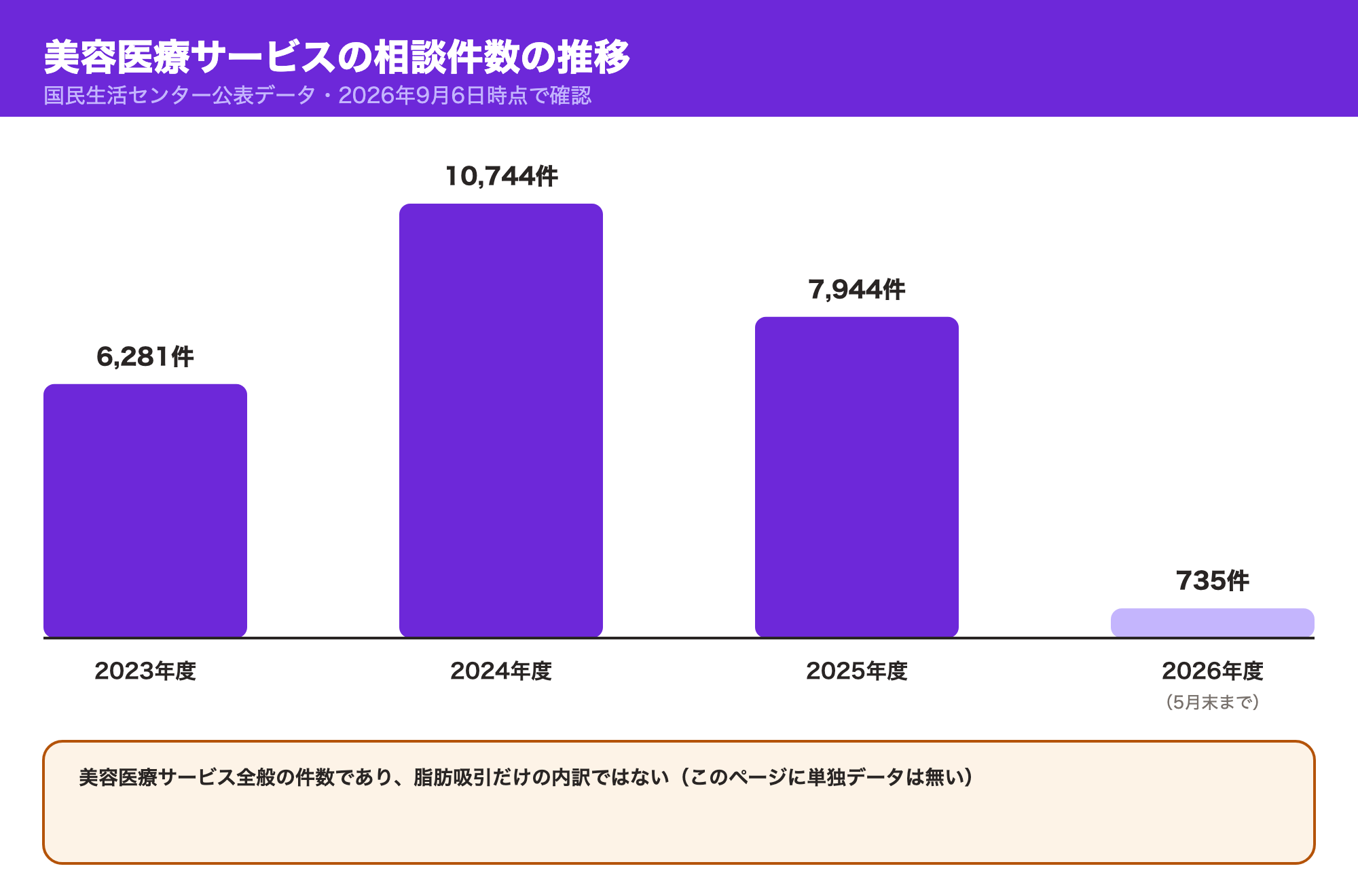 国民生活センターが公表する美容医療サービスの相談件数が2023年度6,281件・2024年度10,744件・2025年度7,944件・2026年度735件（5月末まで）と推移していること、美容医療全般の件数で脂肪吸引単独の内訳ではないことを示した図