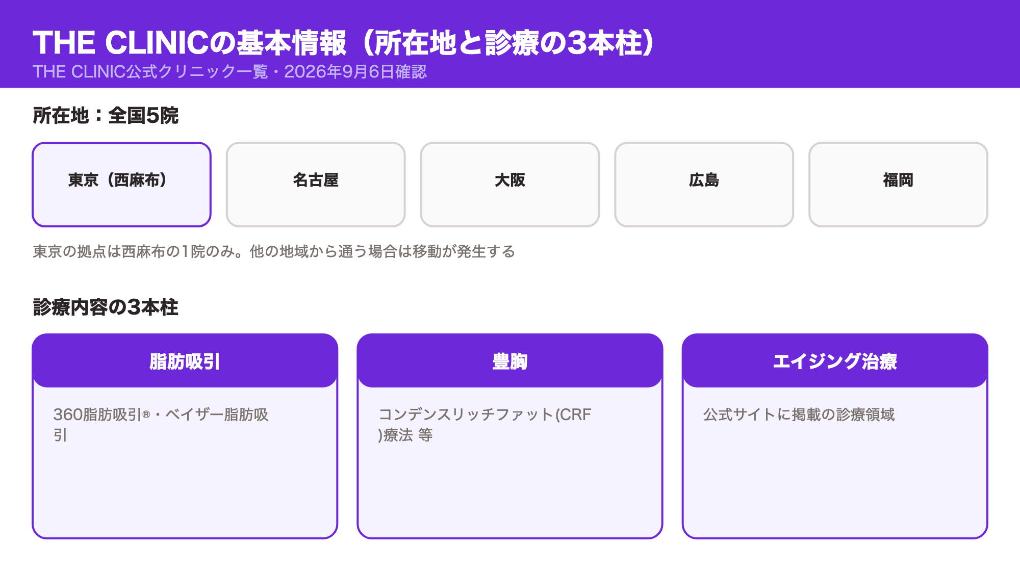 THE CLINICの所在地は全国5院（東京・名古屋・大阪・広島・福岡）で東京は西麻布1院のみ、診療内容は脂肪吸引・豊胸・エイジング治療の3本柱であることを示した図