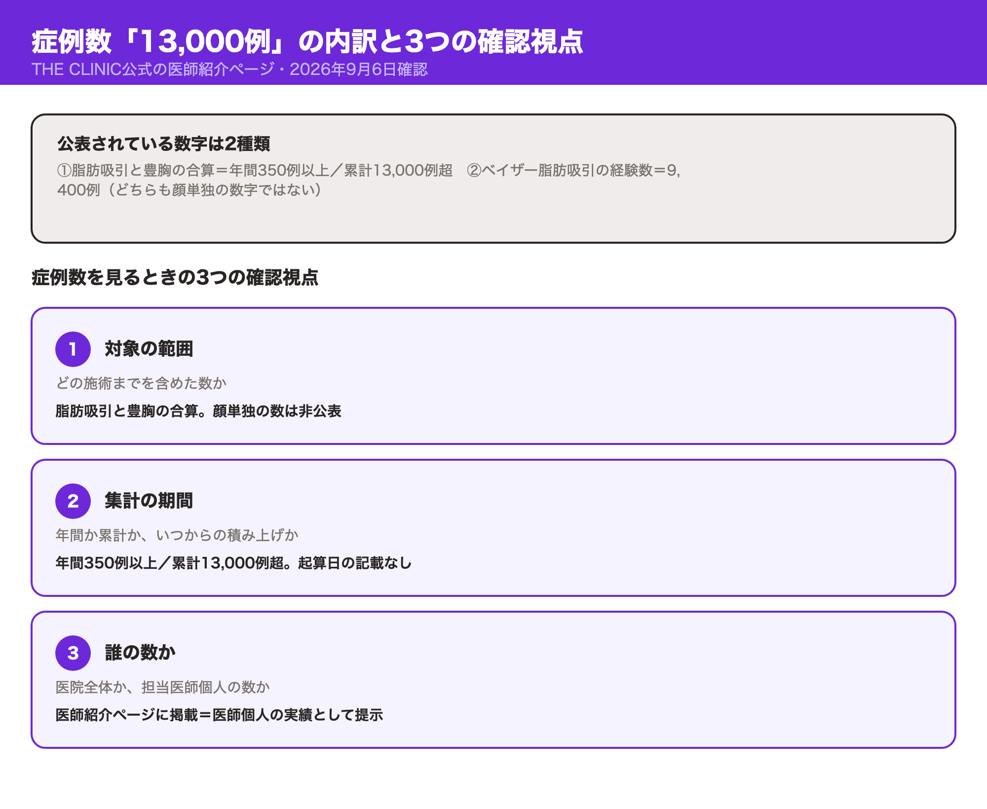 THE CLINIC公式が公表する症例数13,000例超が脂肪吸引と豊胸の合算値であること、ベイザー脂肪吸引の経験数9,400例は別の数字であること、症例数を見るときの3つの確認視点（対象の範囲・集計の期間・誰の数か）を示した図