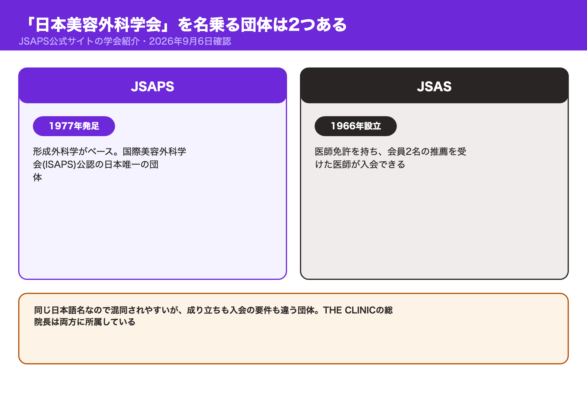 「日本美容外科学会」を名乗る団体がJSAPS（1977年発足・形成外科学がベース）とJSAS（1966年設立・会員の推薦制）の2つあり、THE CLINICの総院長は両方に所属していることを示した図