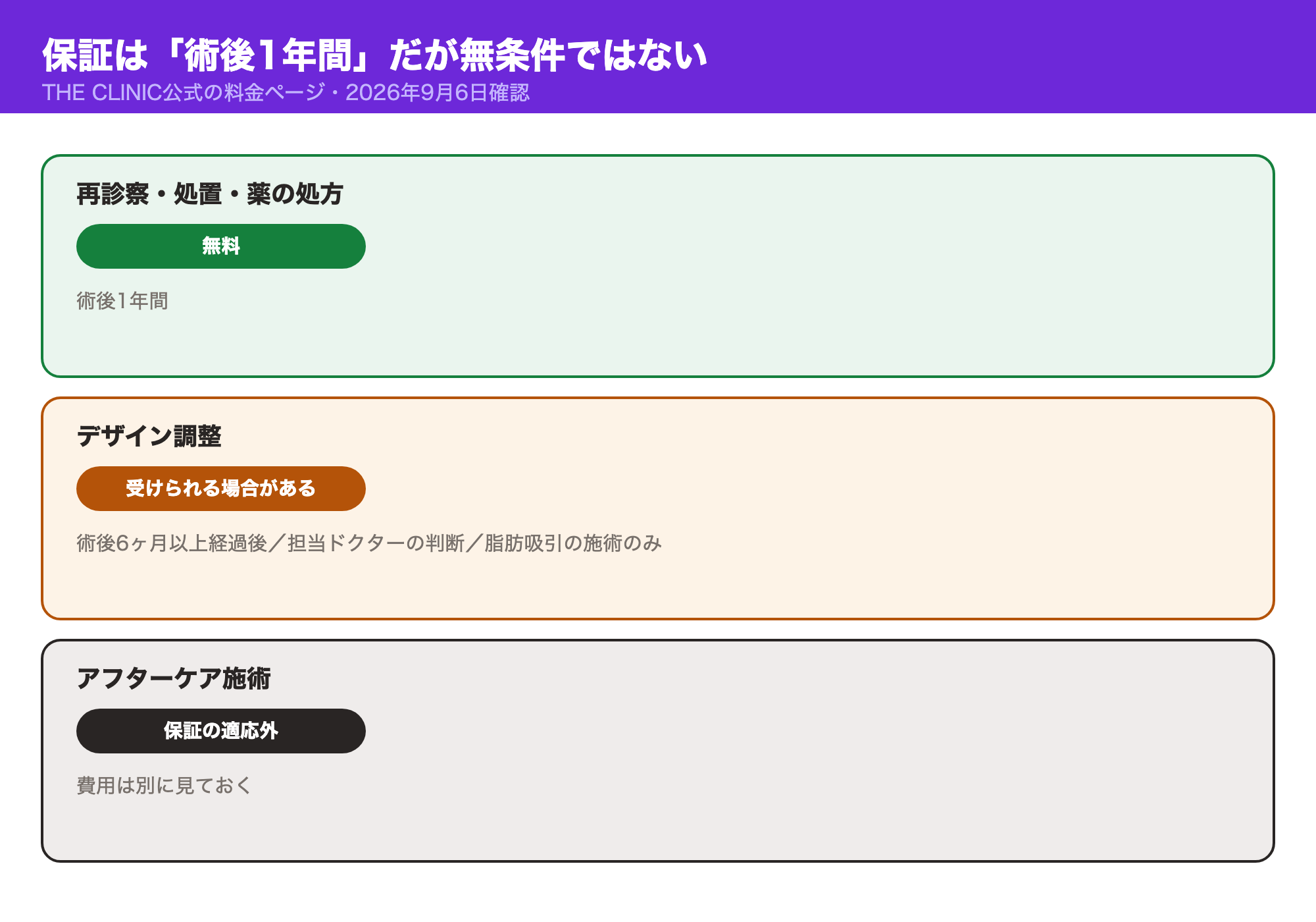 THE CLINICの保証は術後1年間の再診察・処置・薬の処方が無料である一方、デザイン調整は術後6ヶ月以上経過後に担当ドクターの判断で脂肪吸引の施術のみが対象になり、アフターケア施術は保証の適応外であることを示した図