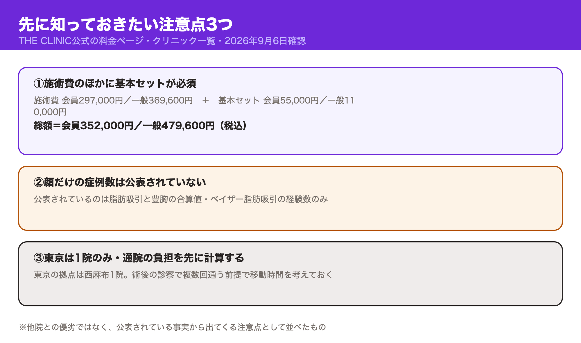 THE CLINICで顔の脂肪吸引を検討する前に知っておきたい注意点として、施術費のほかに基本セットが必須で総額になること、顔だけの症例数は公表されていないこと、東京は1院のみで通院の負担がかかることの3つを示した図