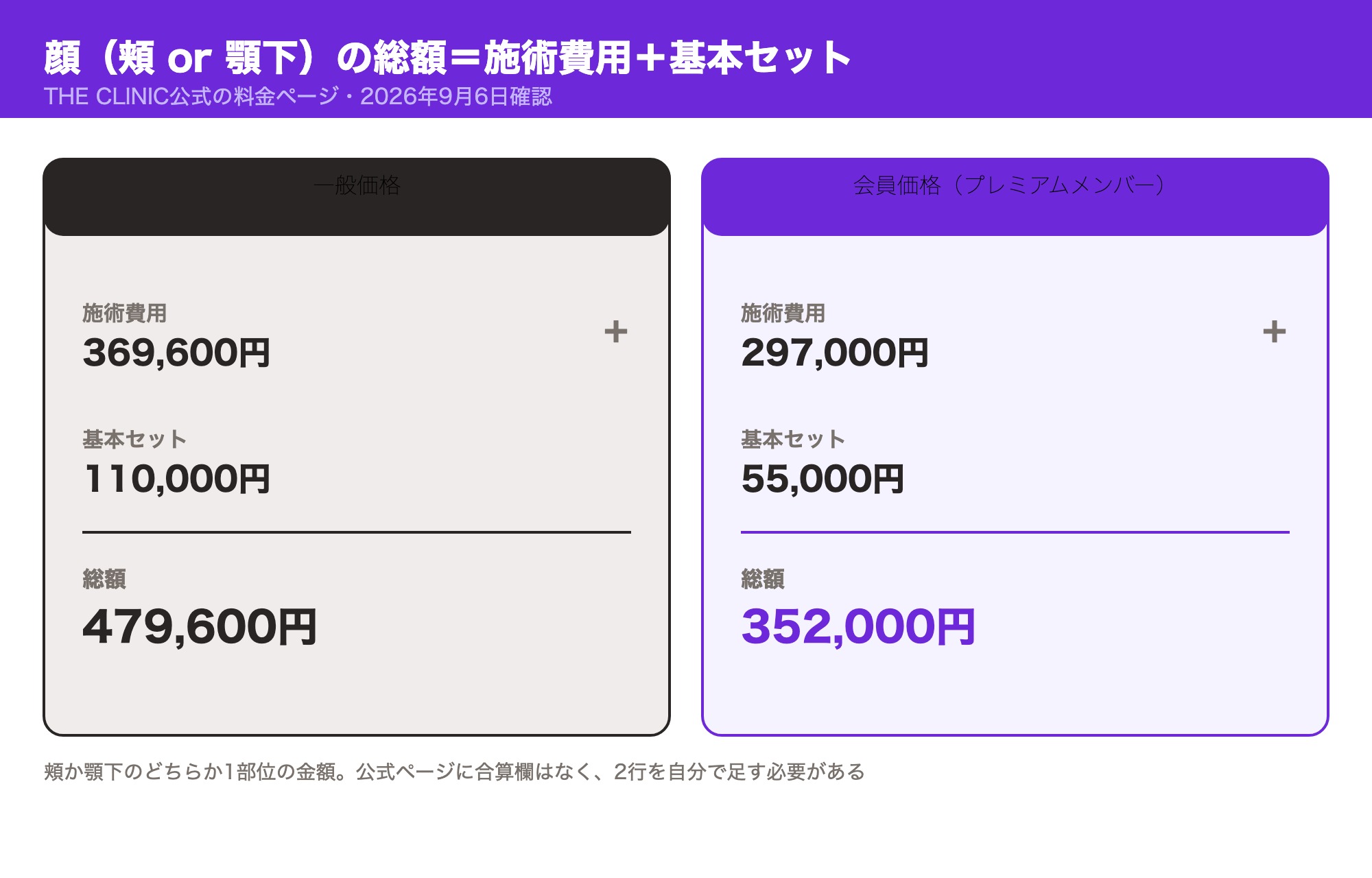 THE CLINICの顔の脂肪吸引の総額は施術費用と基本セットを足した金額で、一般価格479,600円（施術369,600円＋基本セット110,000円）・会員価格352,000円（施術297,000円＋基本セット55,000円）であることを示した図