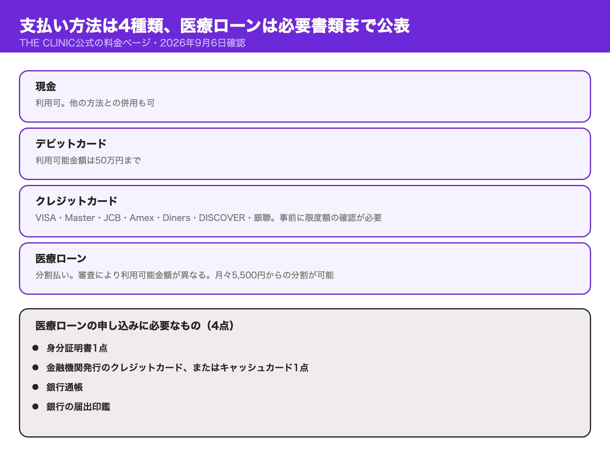 THE CLINICの支払い方法は現金・デビットカード・クレジットカード・医療ローンの4種類で、医療ローンの申し込みには身分証明書・カード・銀行通帳・銀行の届出印鑑の4点が必要であることを示した図