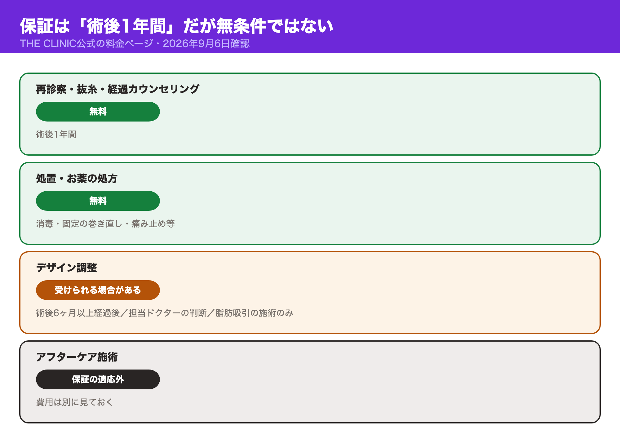THE CLINICの保証は術後1年間の再診察・処置・薬の処方が無料である一方、デザイン調整は術後6ヶ月以上経過後に担当ドクターの判断で脂肪吸引の施術のみが対象になり、アフターケア施術は保証の適応外であることを示した図