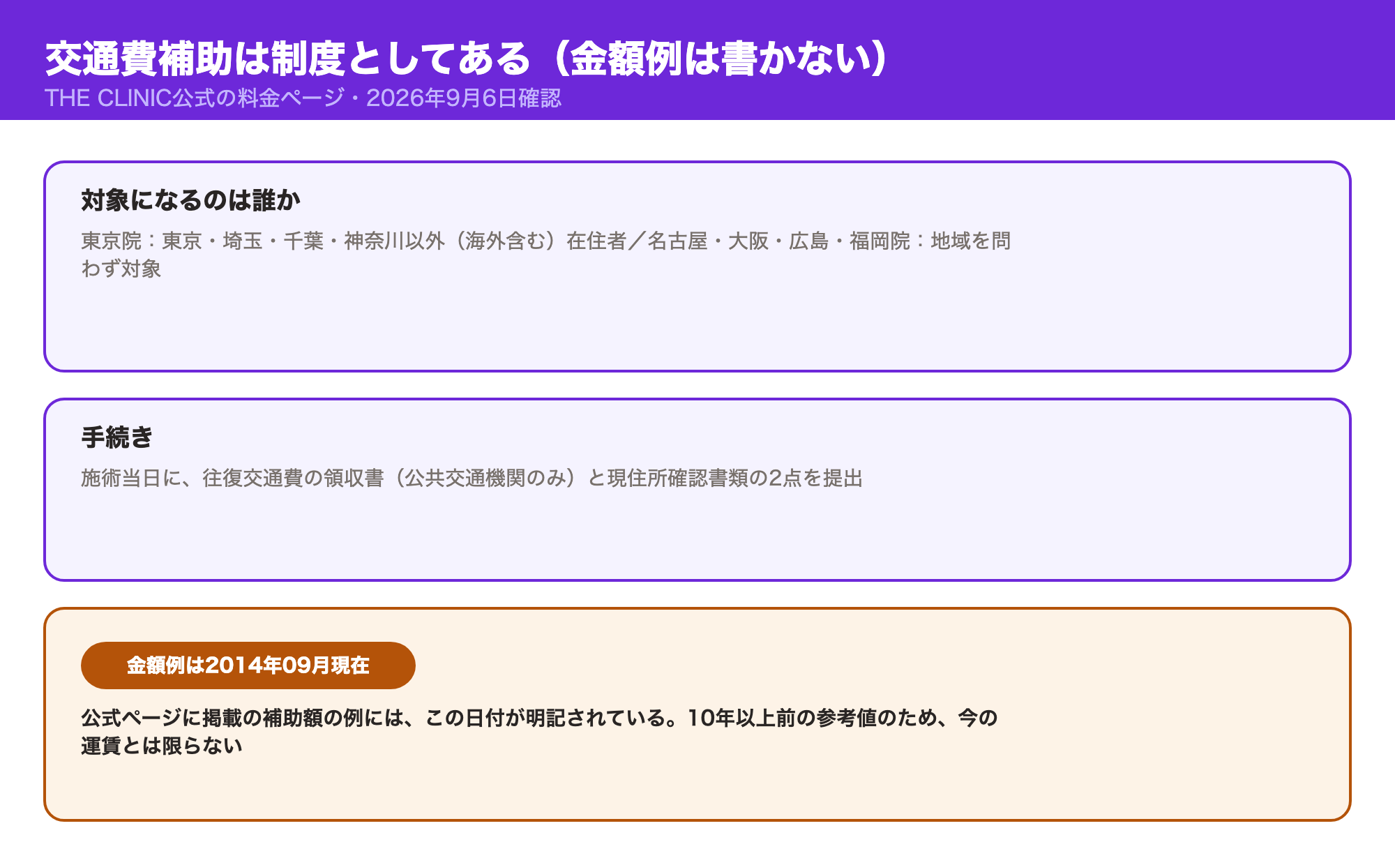 THE CLINICの交通費補助は東京院なら東京・埼玉・千葉・神奈川以外の在住者が対象で、施術当日に領収書と現住所確認書類を提出する制度であり、公式の補助額の例は2014年09月現在の参考値であることを示した図