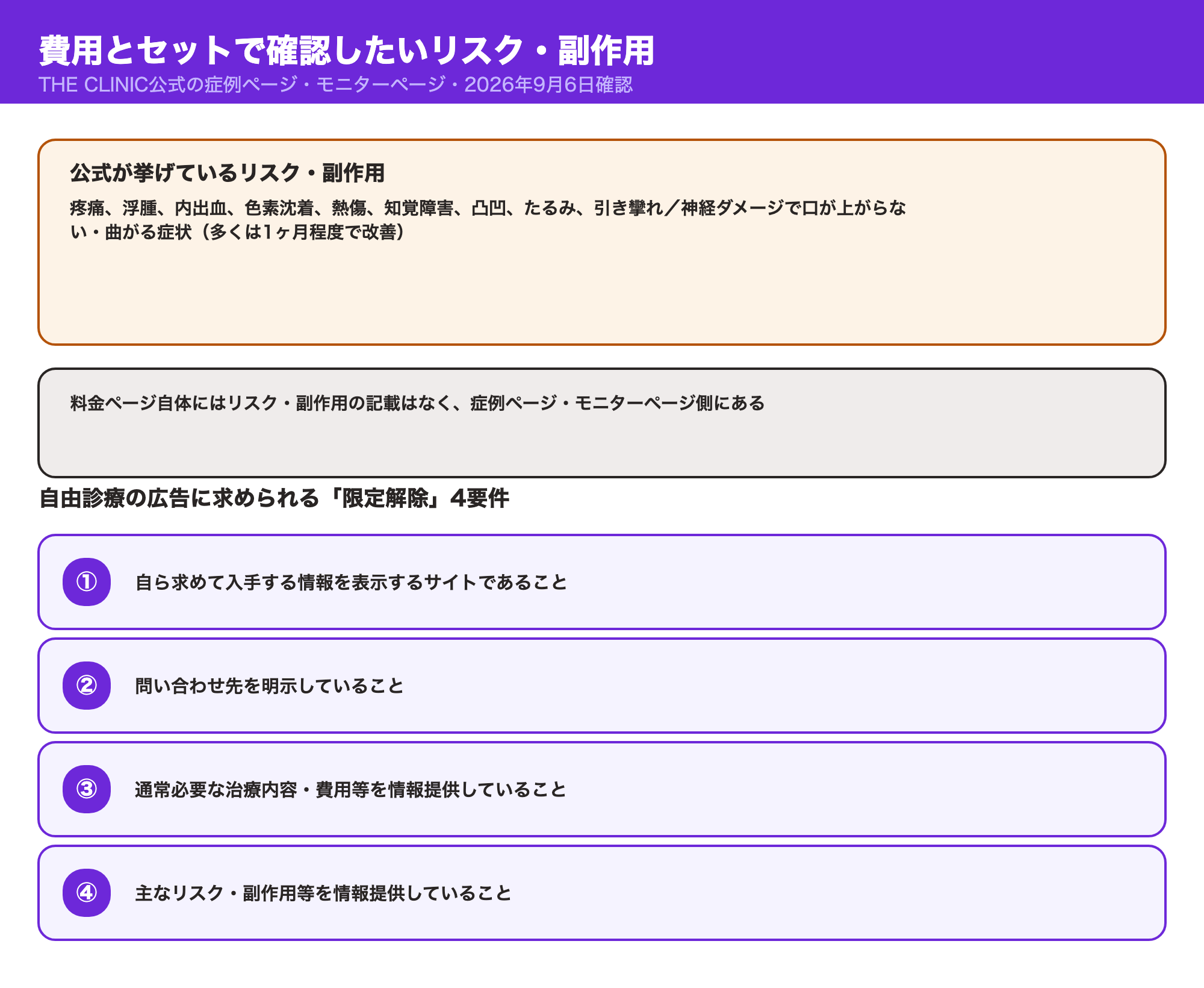 THE CLINICの症例ページ・モニターページに記載された疼痛・浮腫・内出血などのリスク・副作用と、自由診療の広告に求められる限定解除4要件を示した図
