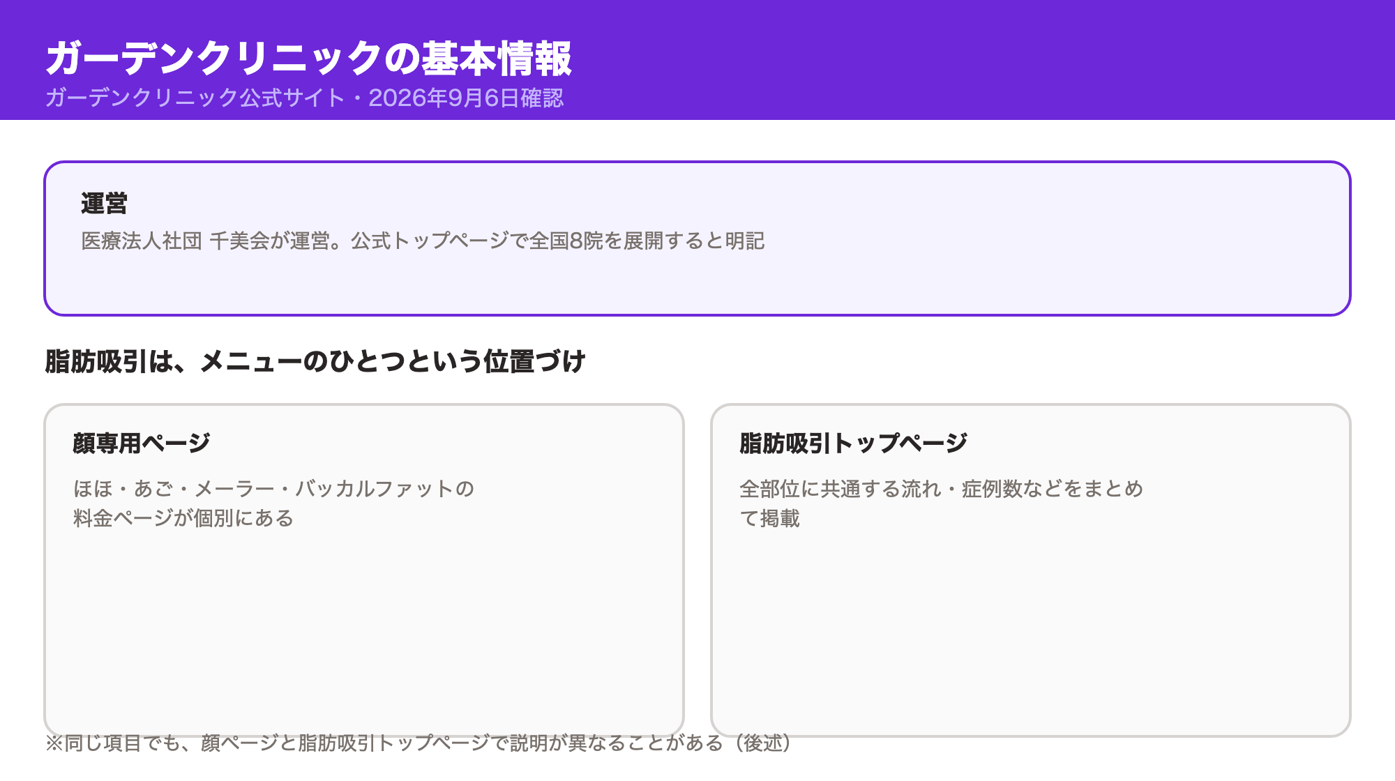 ガーデンクリニックは医療法人社団千美会が運営し全国8院を展開していること、脂肪吸引は顔専用ページと脂肪吸引トップページに分かれたメニューのひとつであることを示した図
