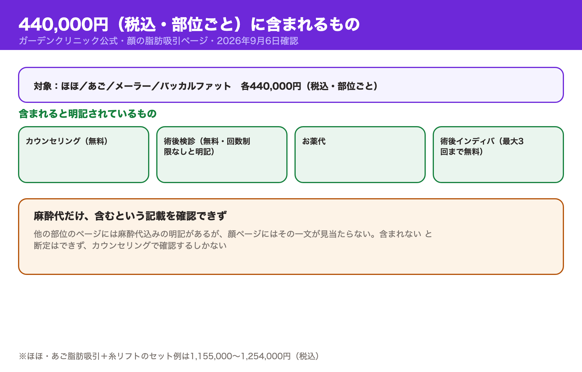 ガーデンクリニックの顔の脂肪吸引440,000円（税込・部位ごと）にはカウンセリング・術後検診・お薬代・術後インディバが含まれると明記されている一方、麻酔代が含まれるとの記載は顔ページに確認できないことを示した図
