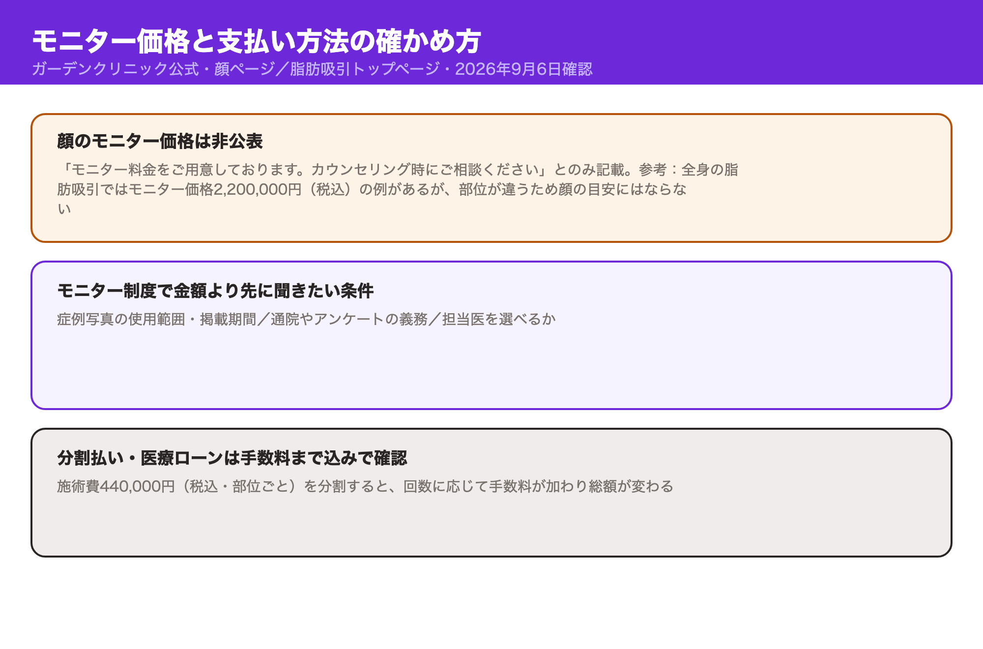 ガーデンクリニックの顔のモニター価格はカウンセリング時の案内のみで非公表であること、モニター制度では金額より症例写真の使用範囲などの条件を先に確認すべきこと、分割払い・医療ローンは手数料まで含めて確認する必要があることを示した図