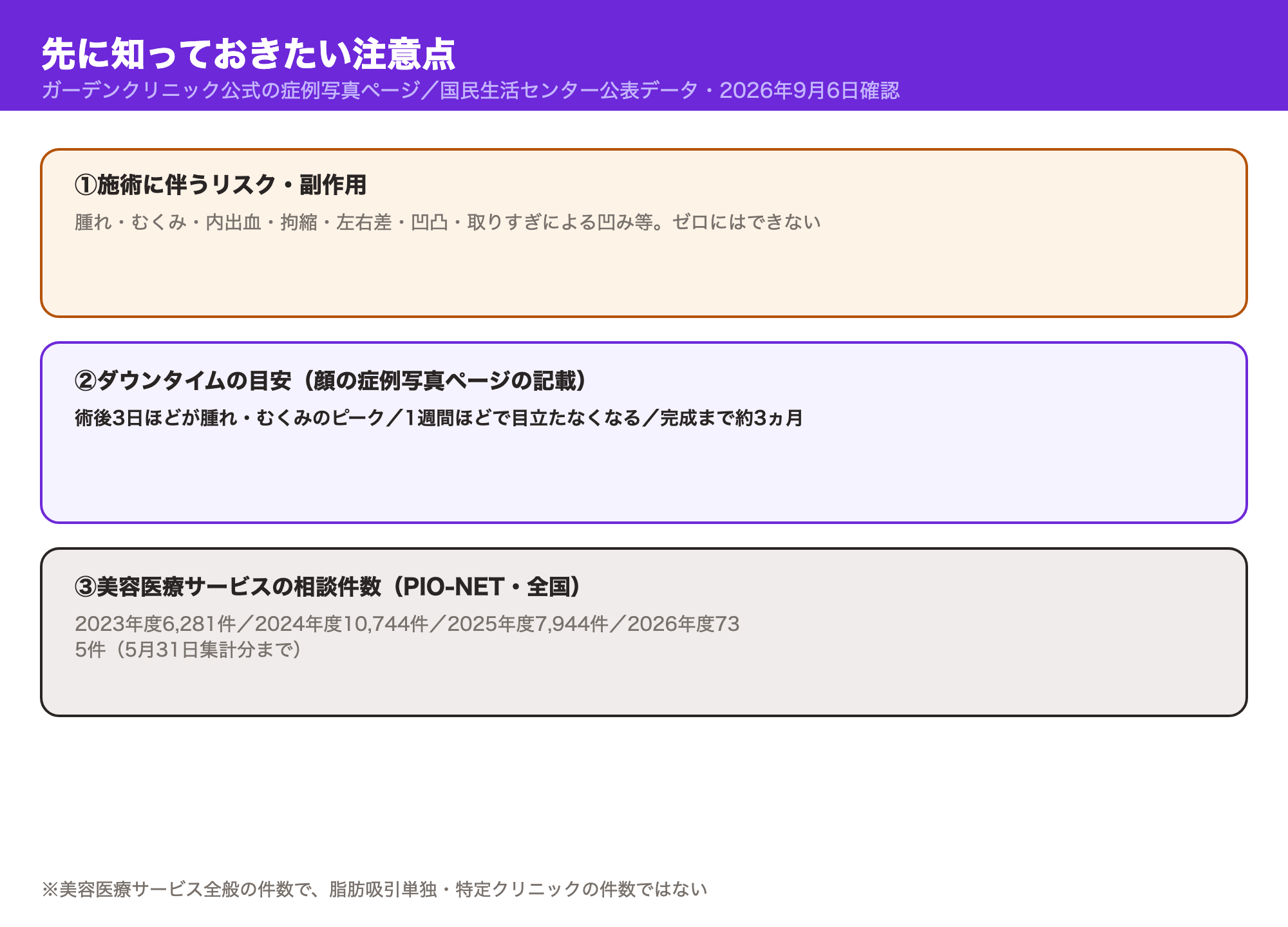 ガーデンクリニックの顔の脂肪吸引で先に知っておきたい注意点として、施術に伴うリスク・副作用、術後3日が腫れのピークで完成まで約3ヵ月かかるダウンタイムの目安、美容医療サービス全般の相談件数（PIO-NET）を示した図