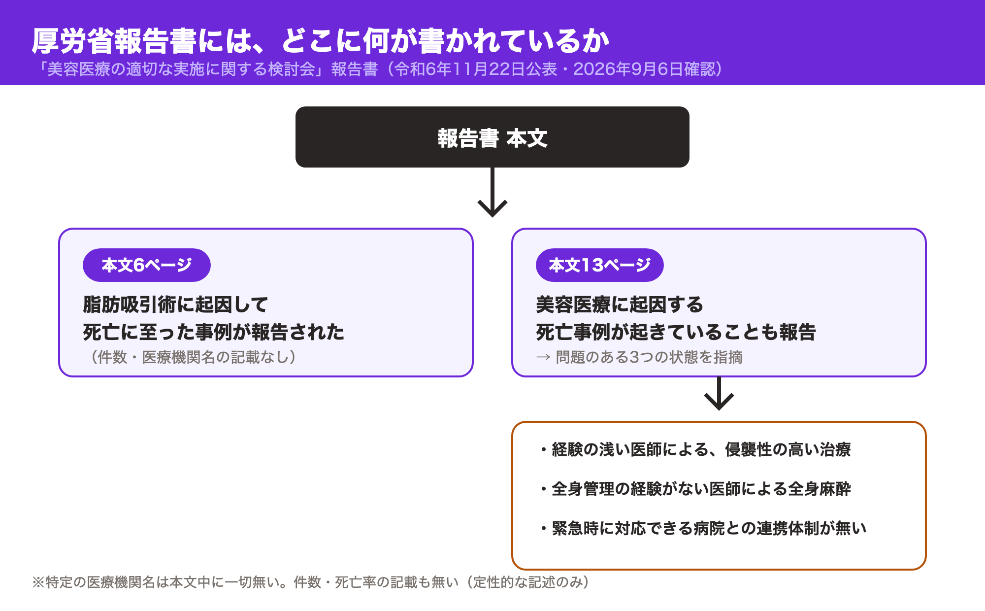 厚労省報告書の本文6ページと13ページに何が書かれているかを示した図。死亡に至った事例の報告と、原因となる3つの状態