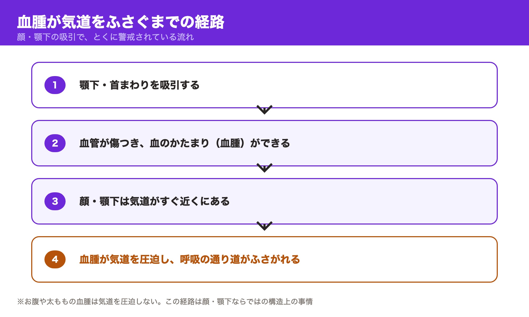 顎下の吸引で血管が傷つき血腫ができ、気道の近くにあるため圧迫して呼吸の通り道がふさがれるまでの4段階の経路図