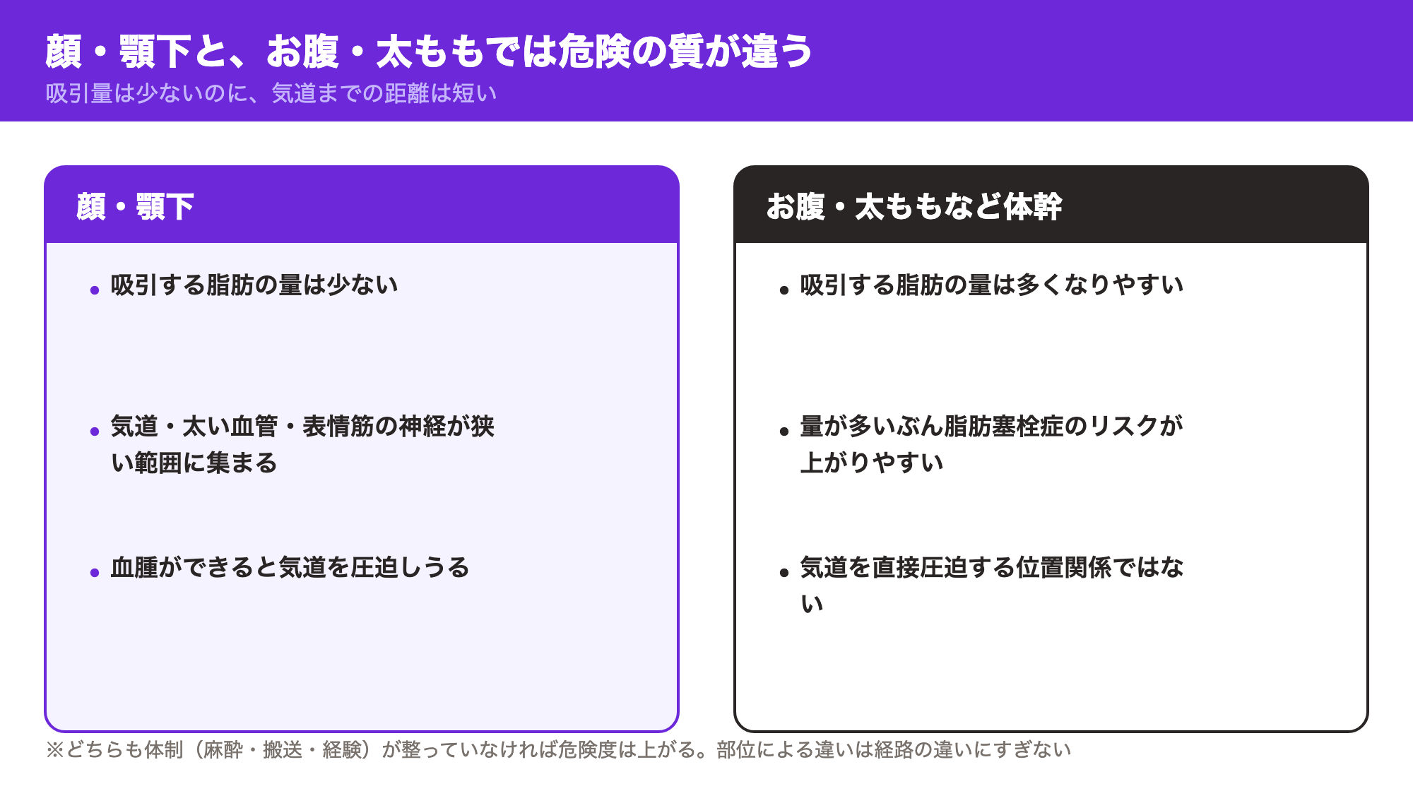 顔・顎下とお腹・太ももなど体幹部位で、吸引量・気道や神経との距離・リスクの質がどう違うかを並べた比較図