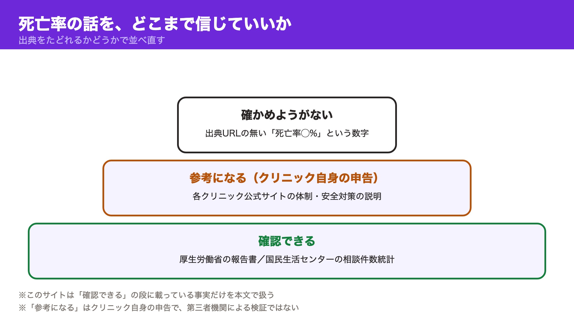 死亡率に関する情報を出典の確からしさで3段階に分けた図。確認できる・参考になる・確かめようがないの整理