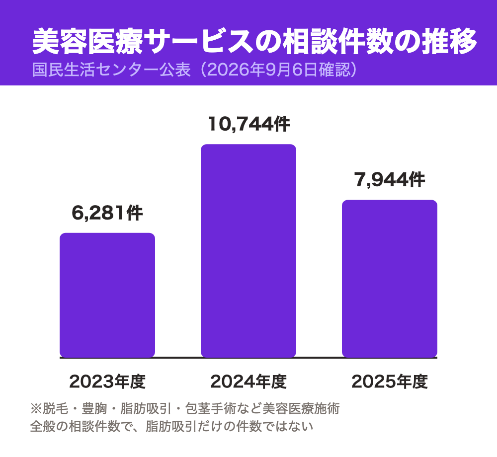 国民生活センターが公表する美容医療サービスの相談件数の推移。2023年度6,281件・2024年度10,744件・2025年度7,944件の棒グラフ