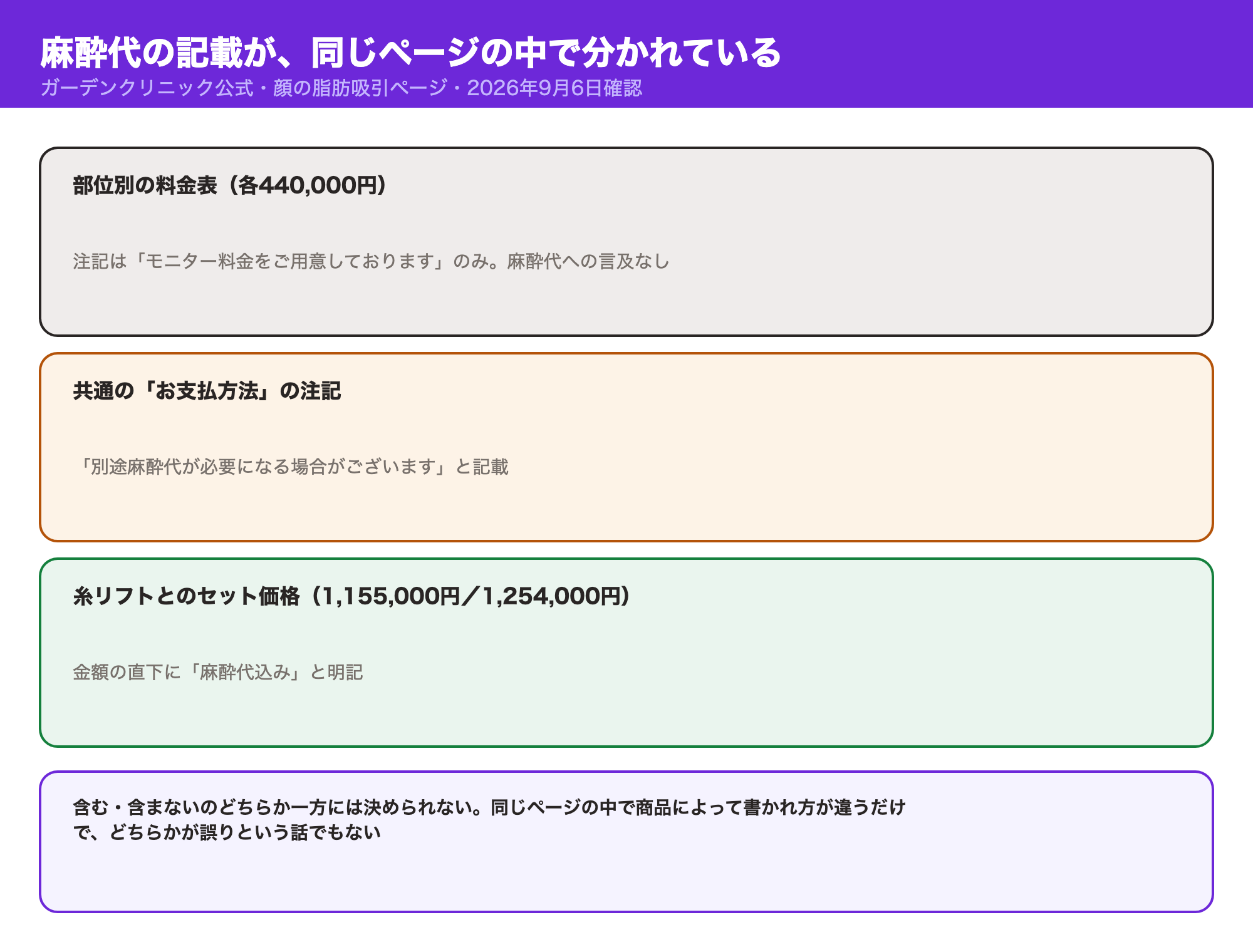 麻酔代の記載が同じページ内で3通りに分かれる図解：部位別料金表には言及なし、共通のお支払方法の注記には別途必要になる場合がある、糸リフトとのセット価格には麻酔代込みと明記