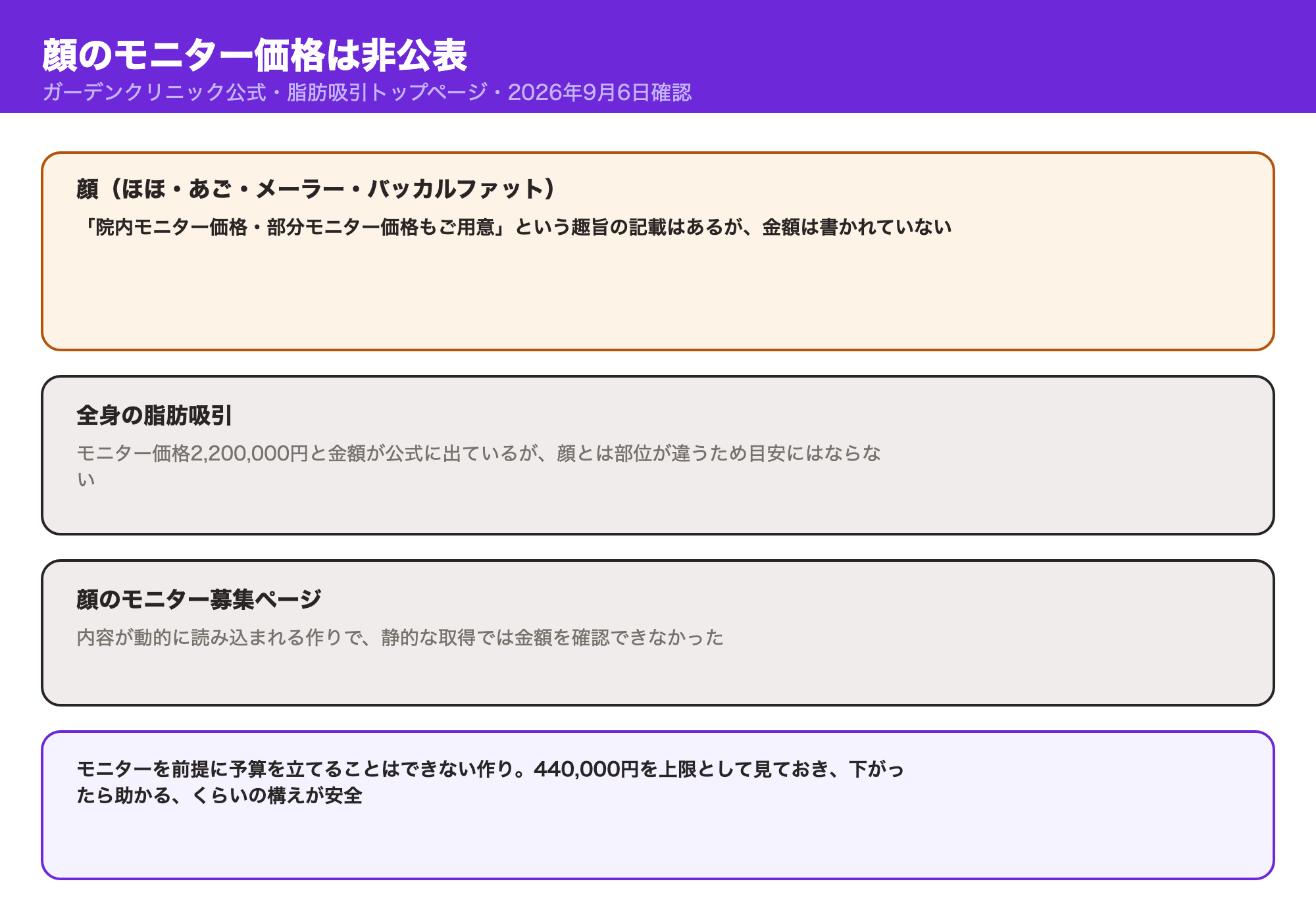 顔のモニター価格は用意があるとの記載のみで金額は非公表、全身のモニター価格2,200,000円は部位が異なるため目安にならないことを示す図解