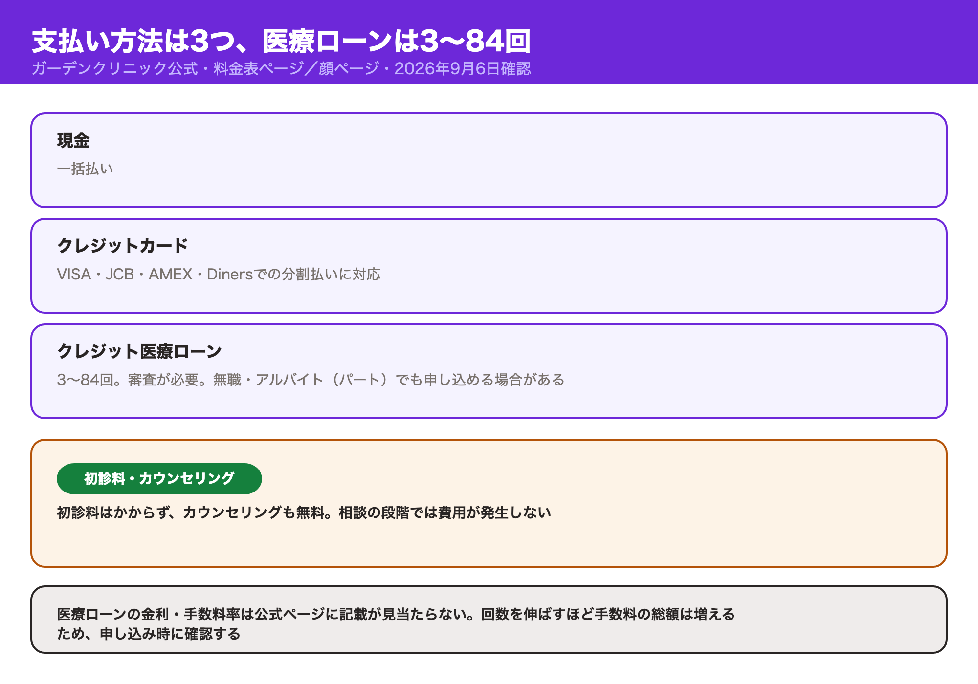 ガーデンクリニックの支払い方法3種（現金・クレジットカード分割・クレジット医療ローン3〜84回）と、初診料・カウンセリングが無料であることを示す図解