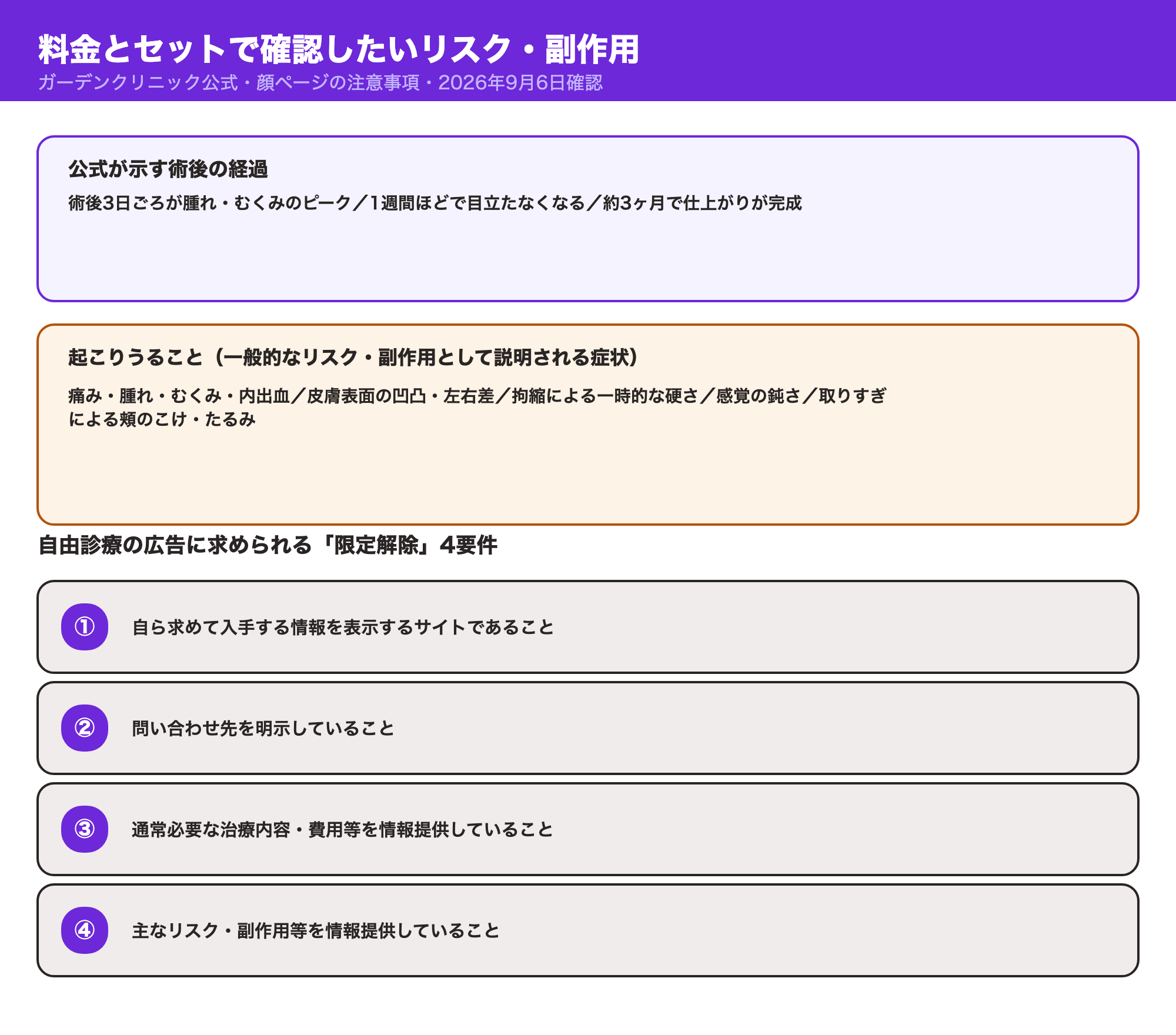 顔の脂肪吸引の術後経過（3日目が腫れのピーク・1週間で目立たなくなる・約3ヶ月で完成）とリスク・副作用、自由診療の限定解除4要件を示す図解