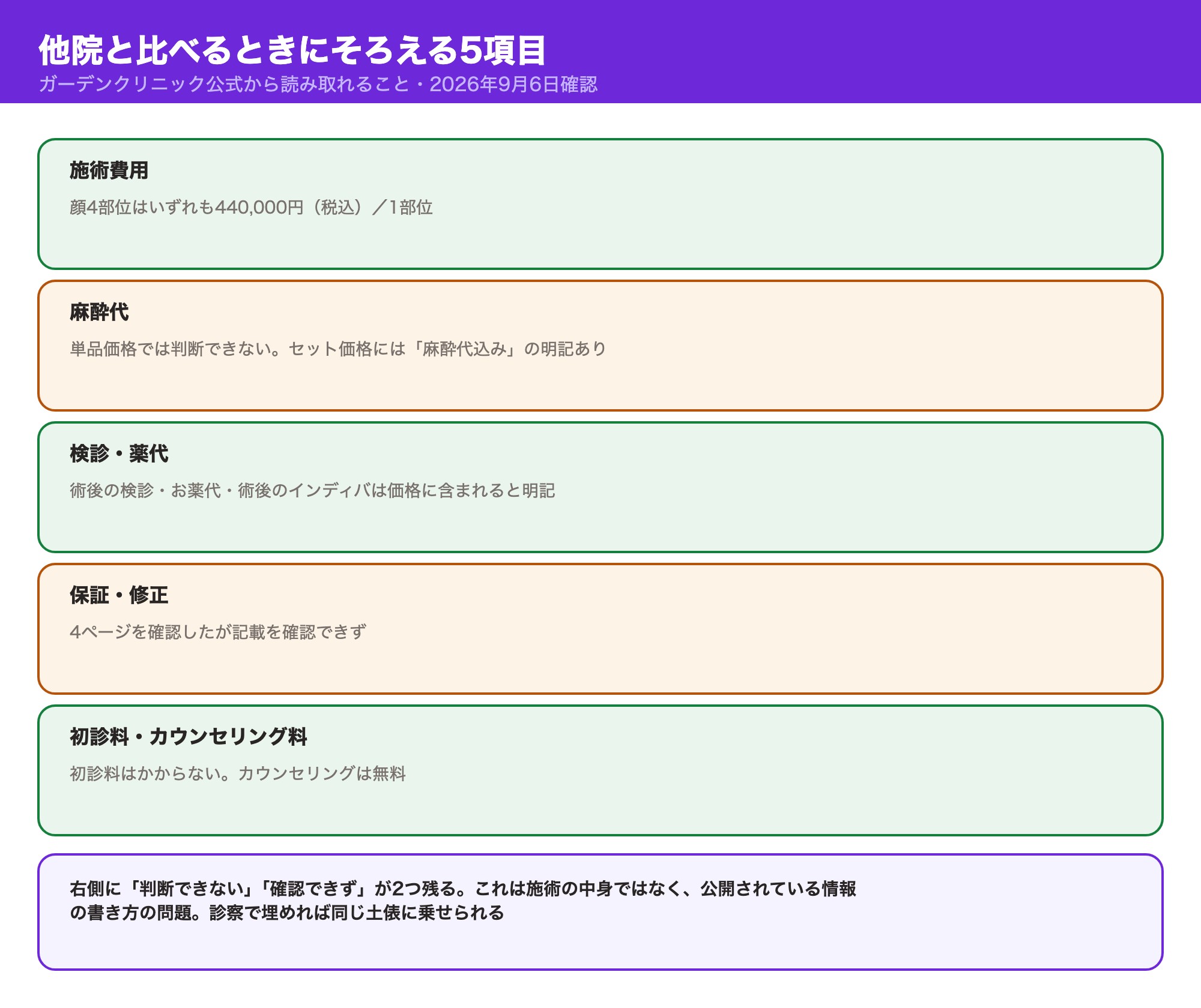 他院と比べるときにそろえる5項目（施術費用・麻酔代・検診薬代・保証修正・初診カウンセリング料）とガーデンクリニック公式から読み取れる内容を示す図解